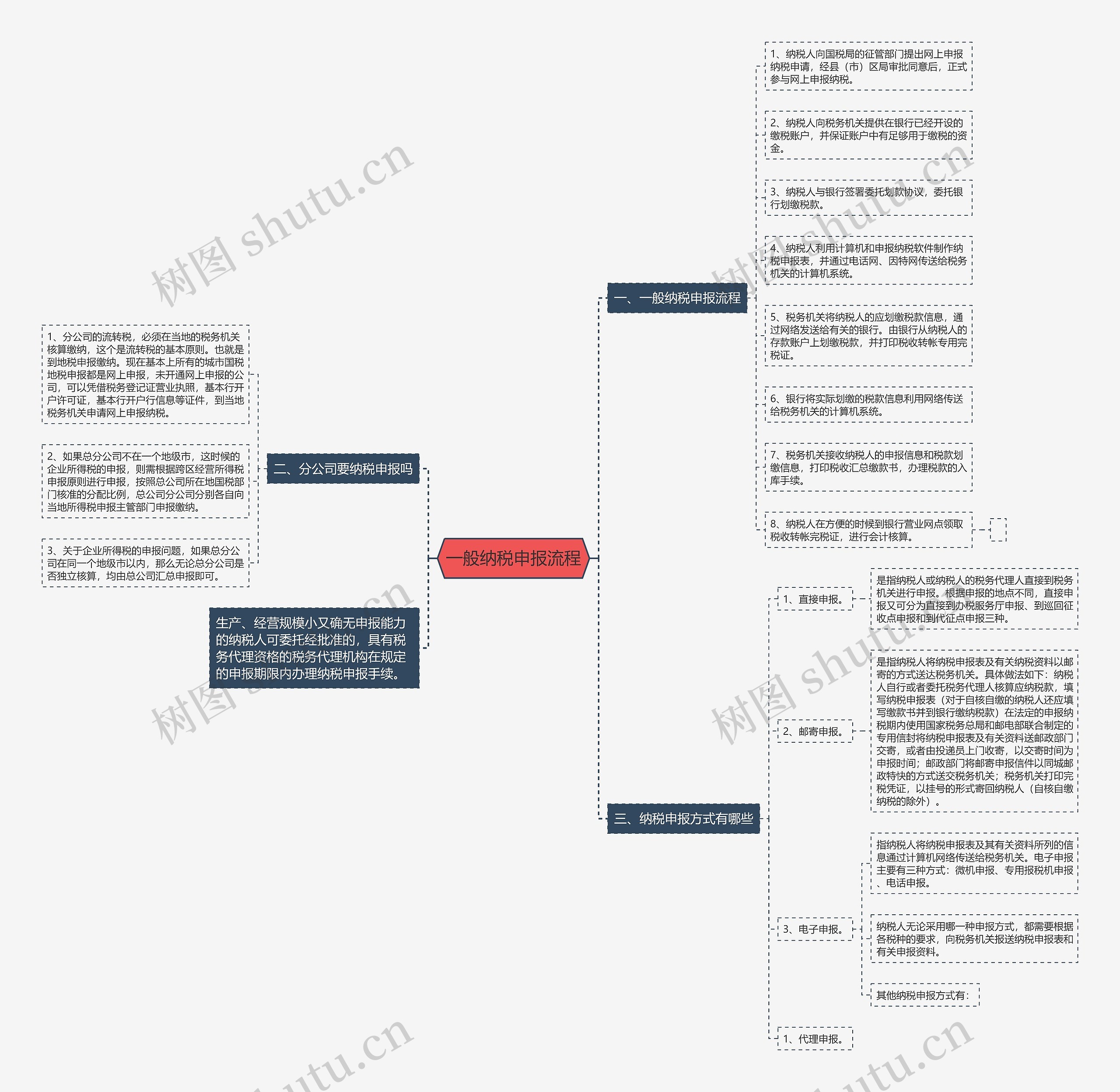 一般纳税申报流程思维导图
