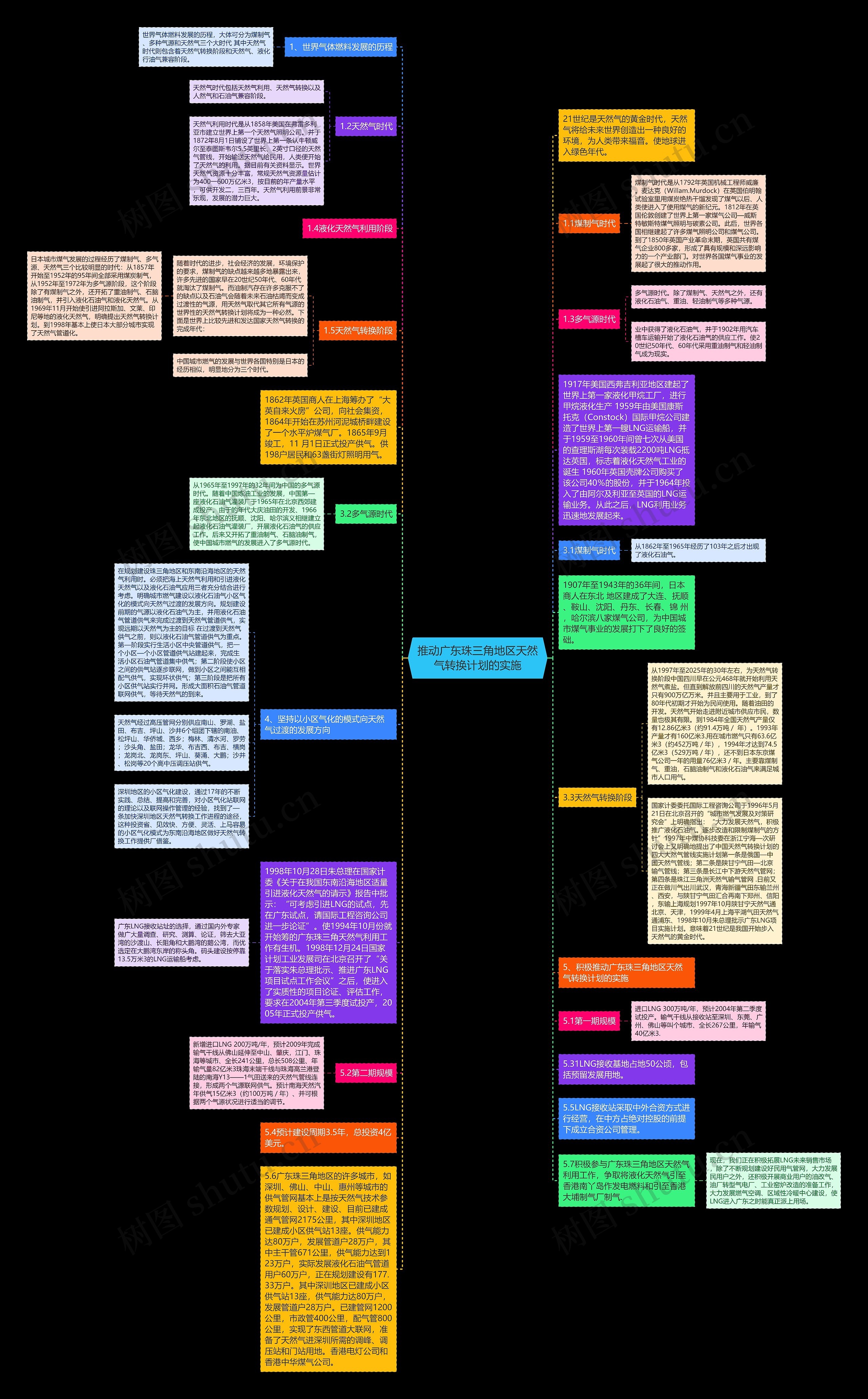 推动广东珠三角地区天然气转换计划的实施思维导图
