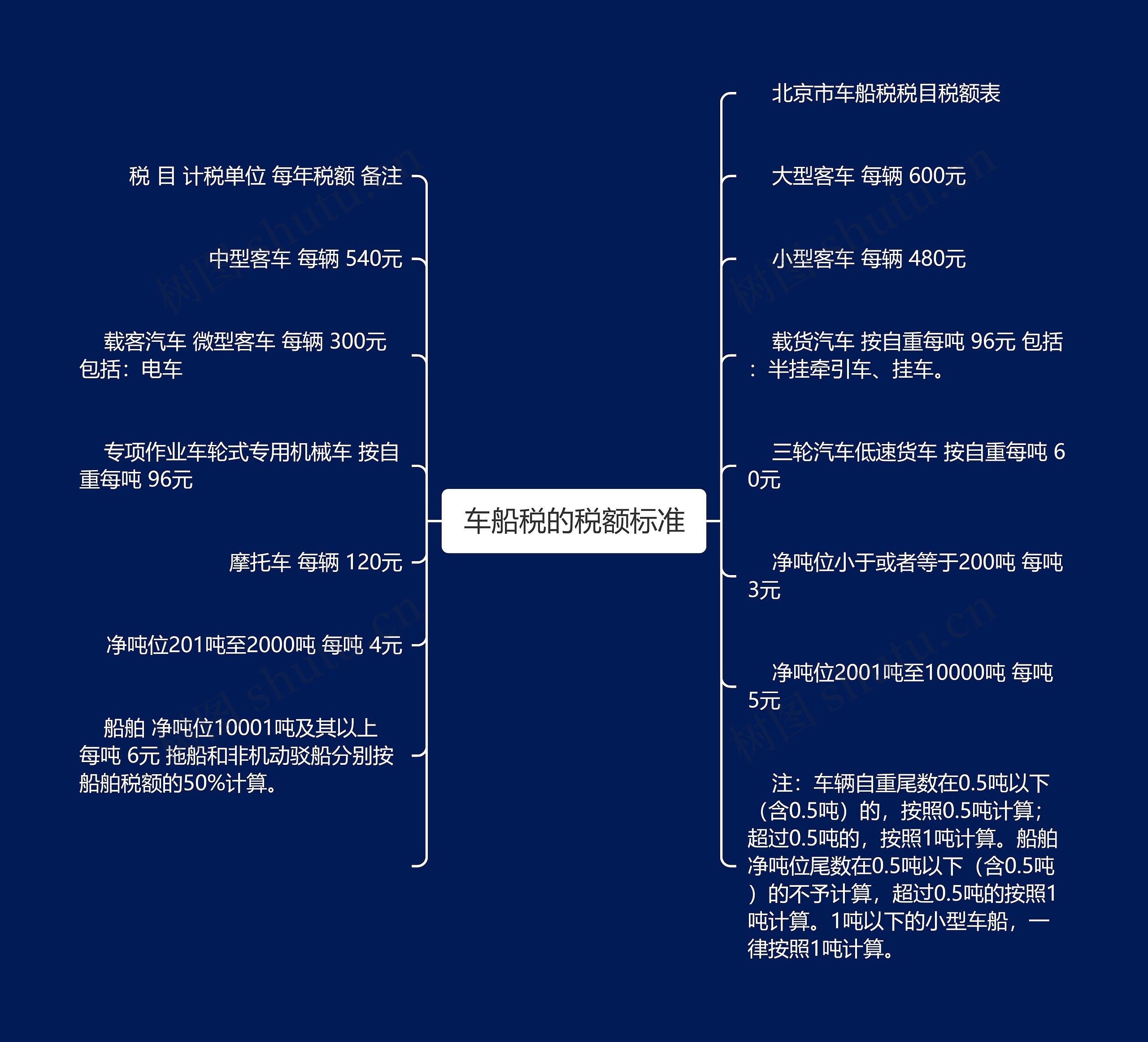  车船税的税额标准 思维导图