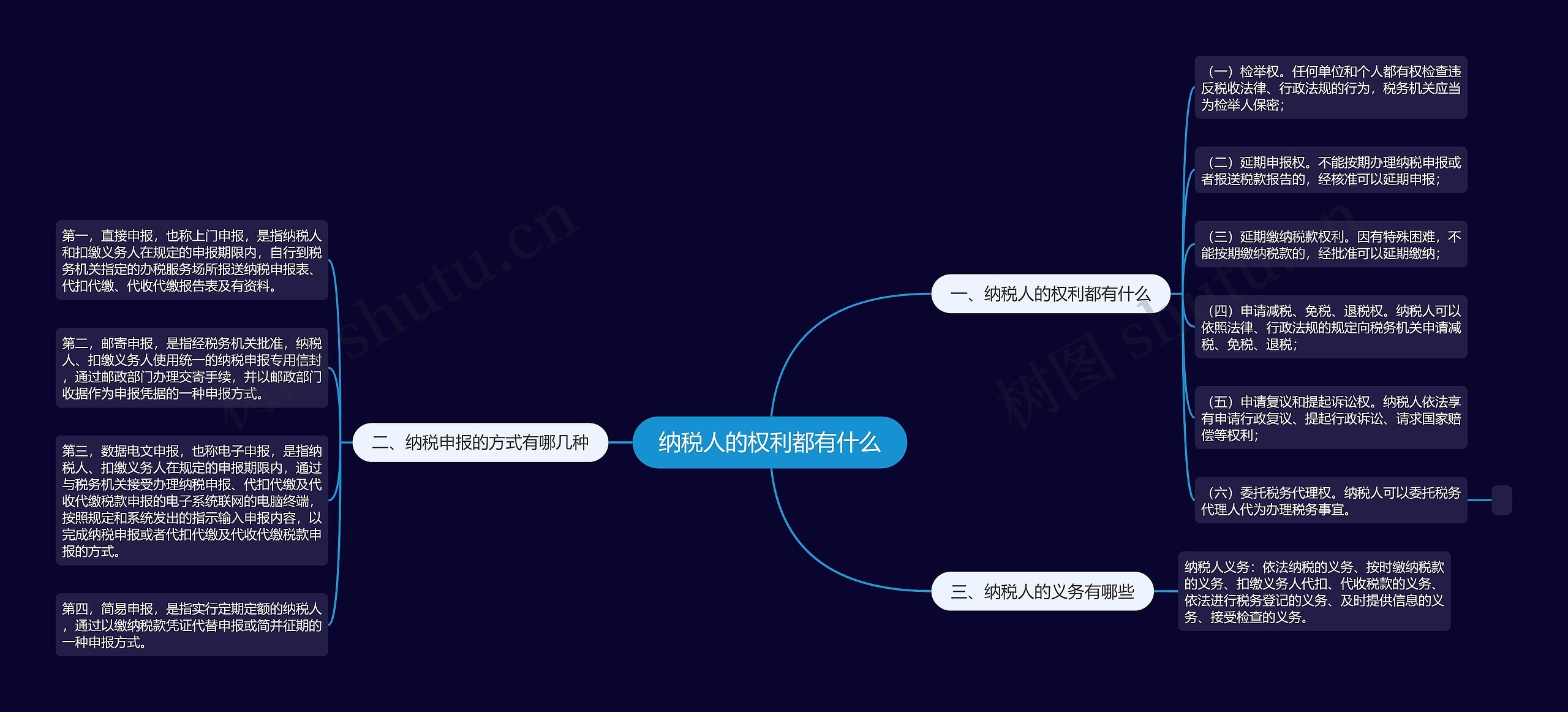纳税人的权利都有什么思维导图