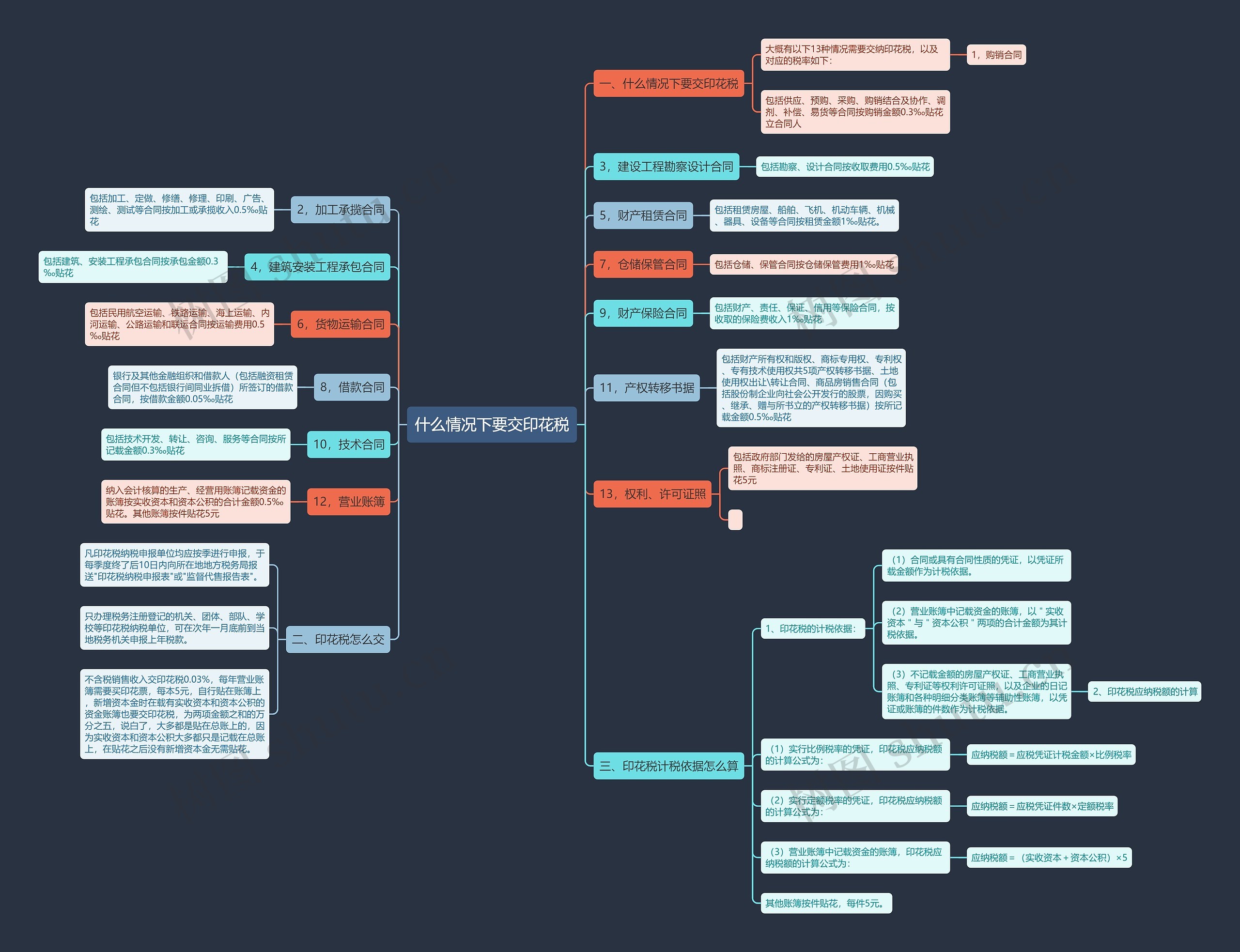 什么情况下要交印花税思维导图