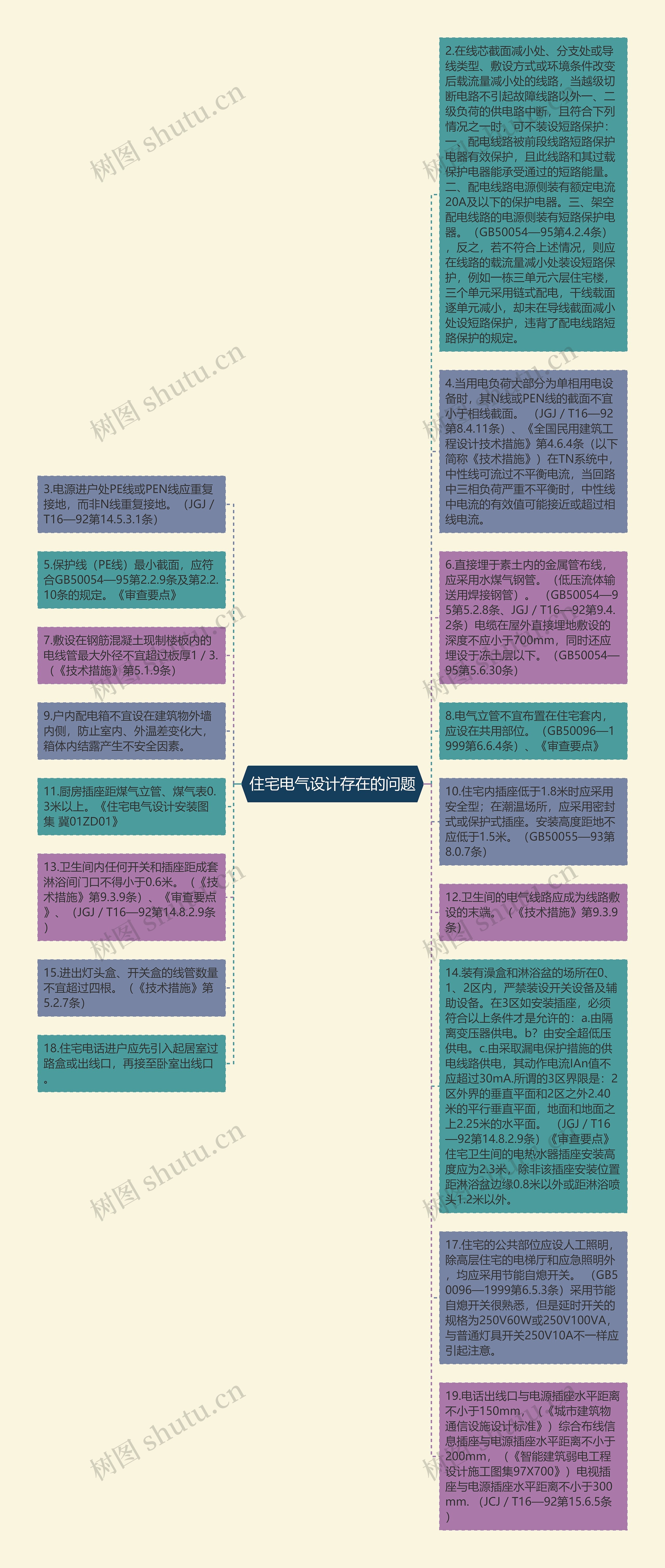 住宅电气设计存在的问题思维导图