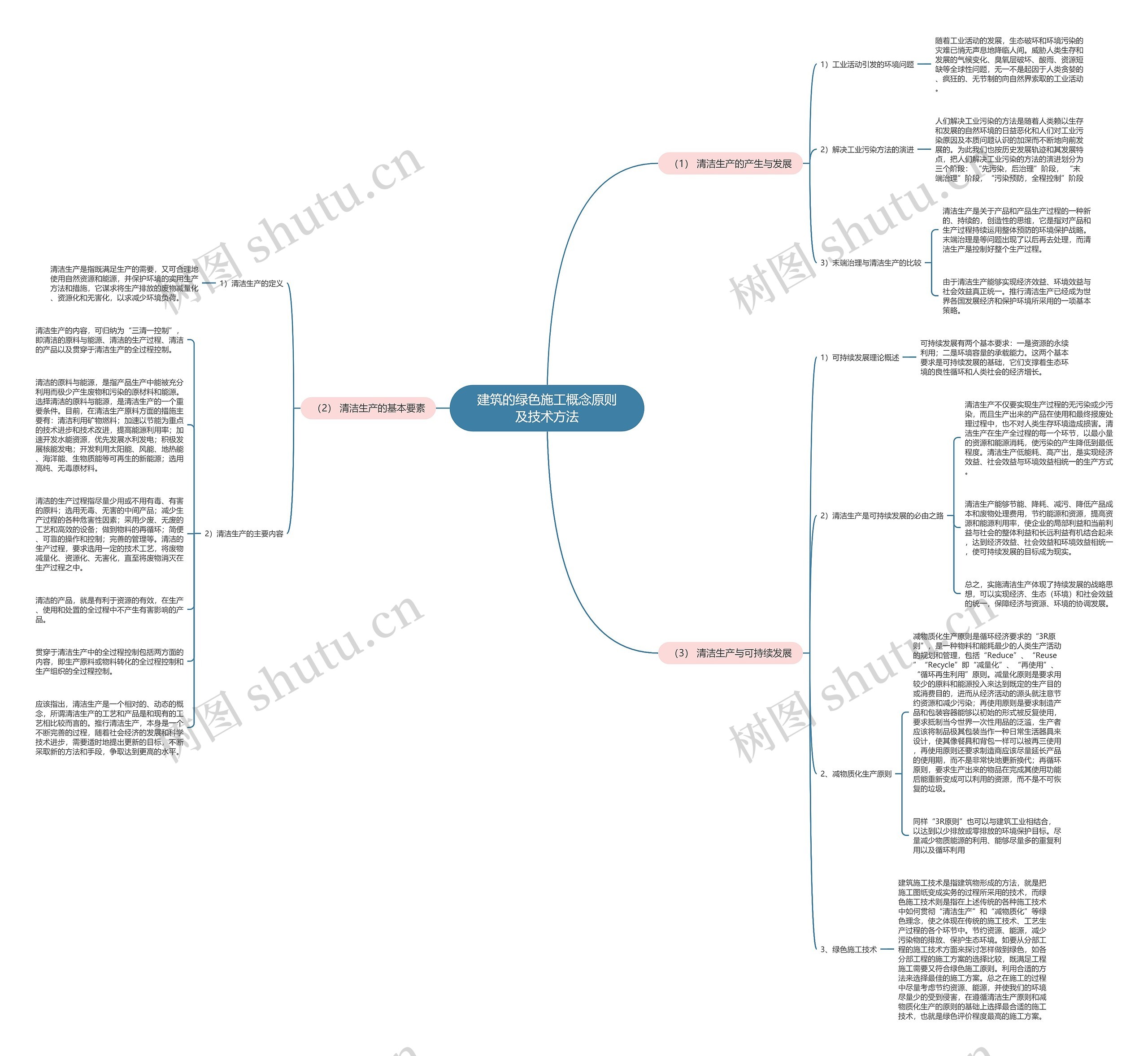 建筑的绿色施工概念原则及技术方法思维导图