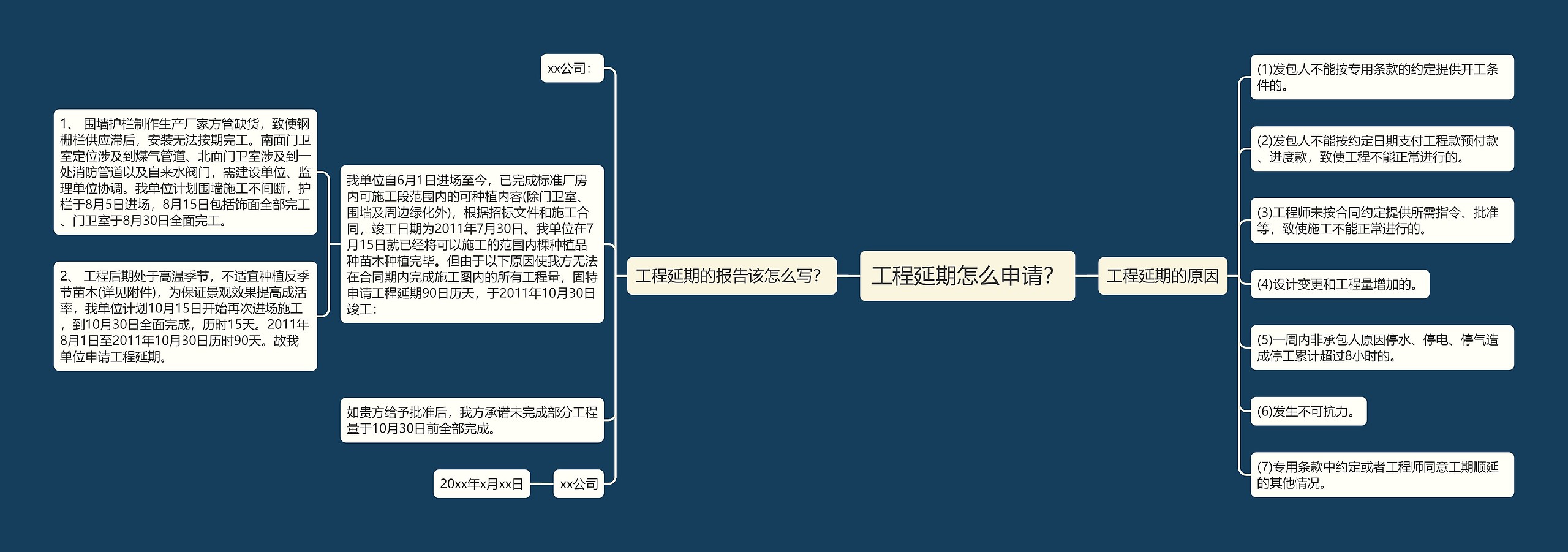 工程延期怎么申请？思维导图