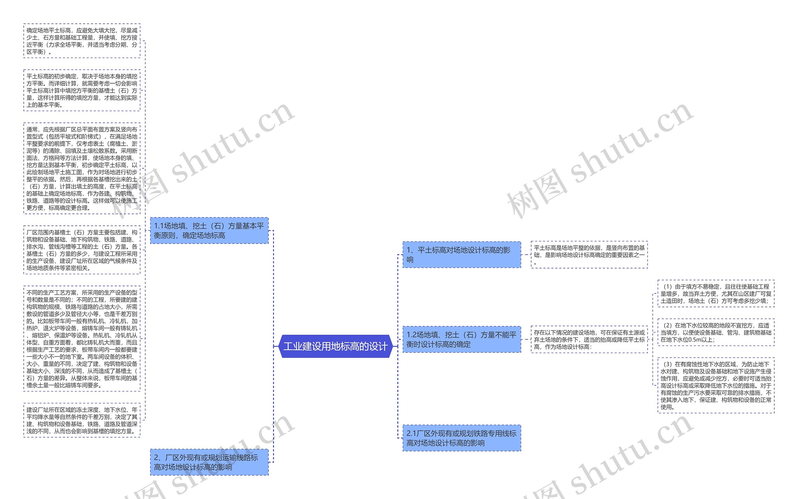 工业建设用地标高的设计思维导图