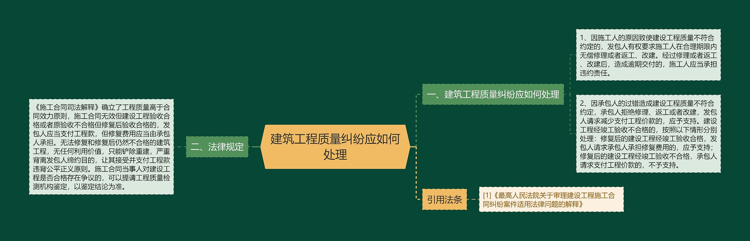 建筑工程质量纠纷应如何处理思维导图