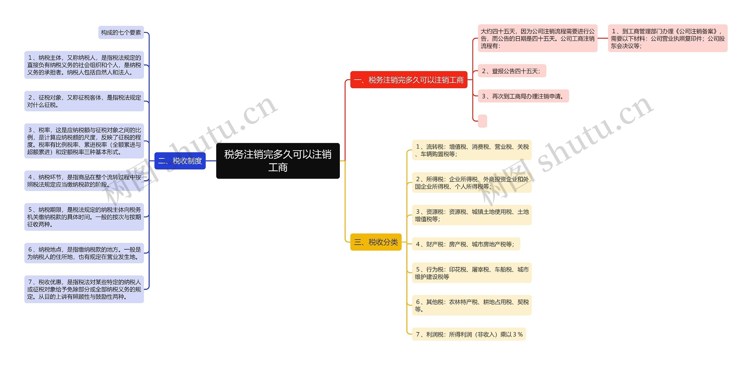 税务注销完多久可以注销工商思维导图