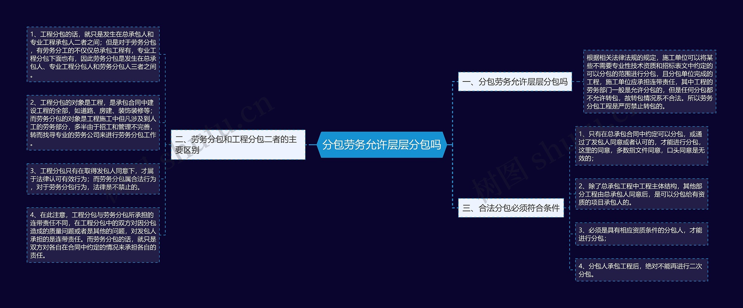 分包劳务允许层层分包吗思维导图