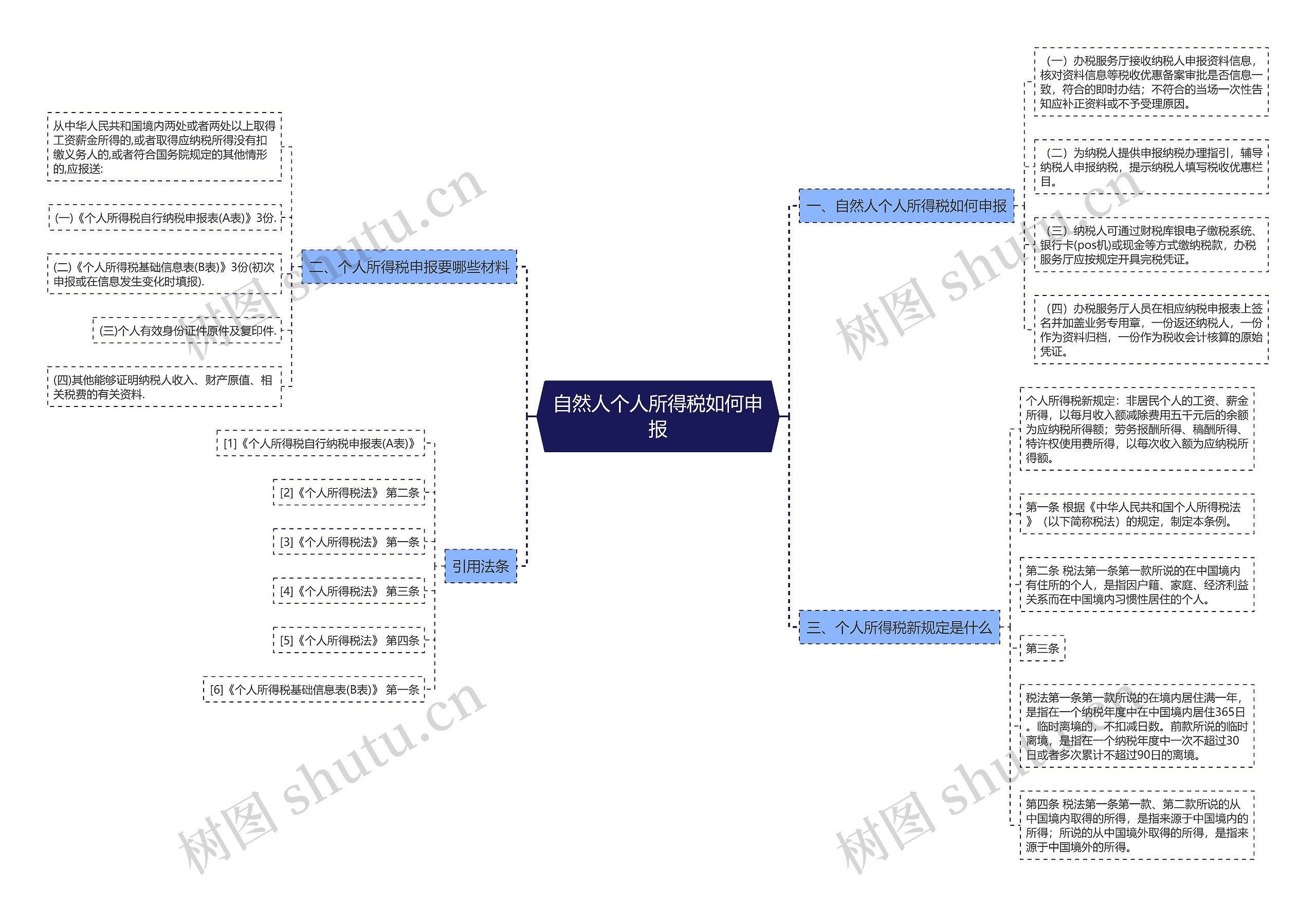 自然人个人所得税如何申报思维导图