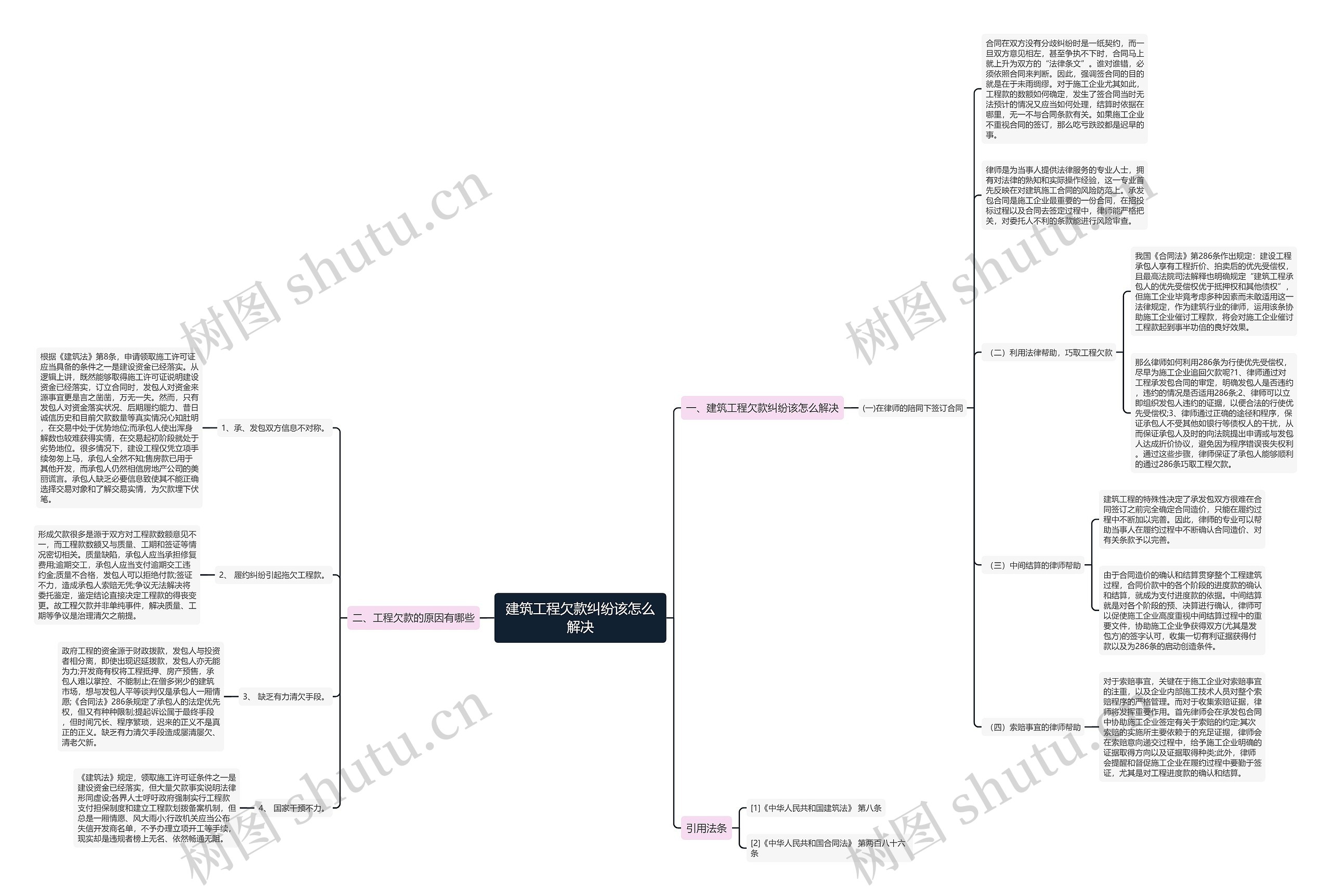 建筑工程欠款纠纷该怎么解决思维导图