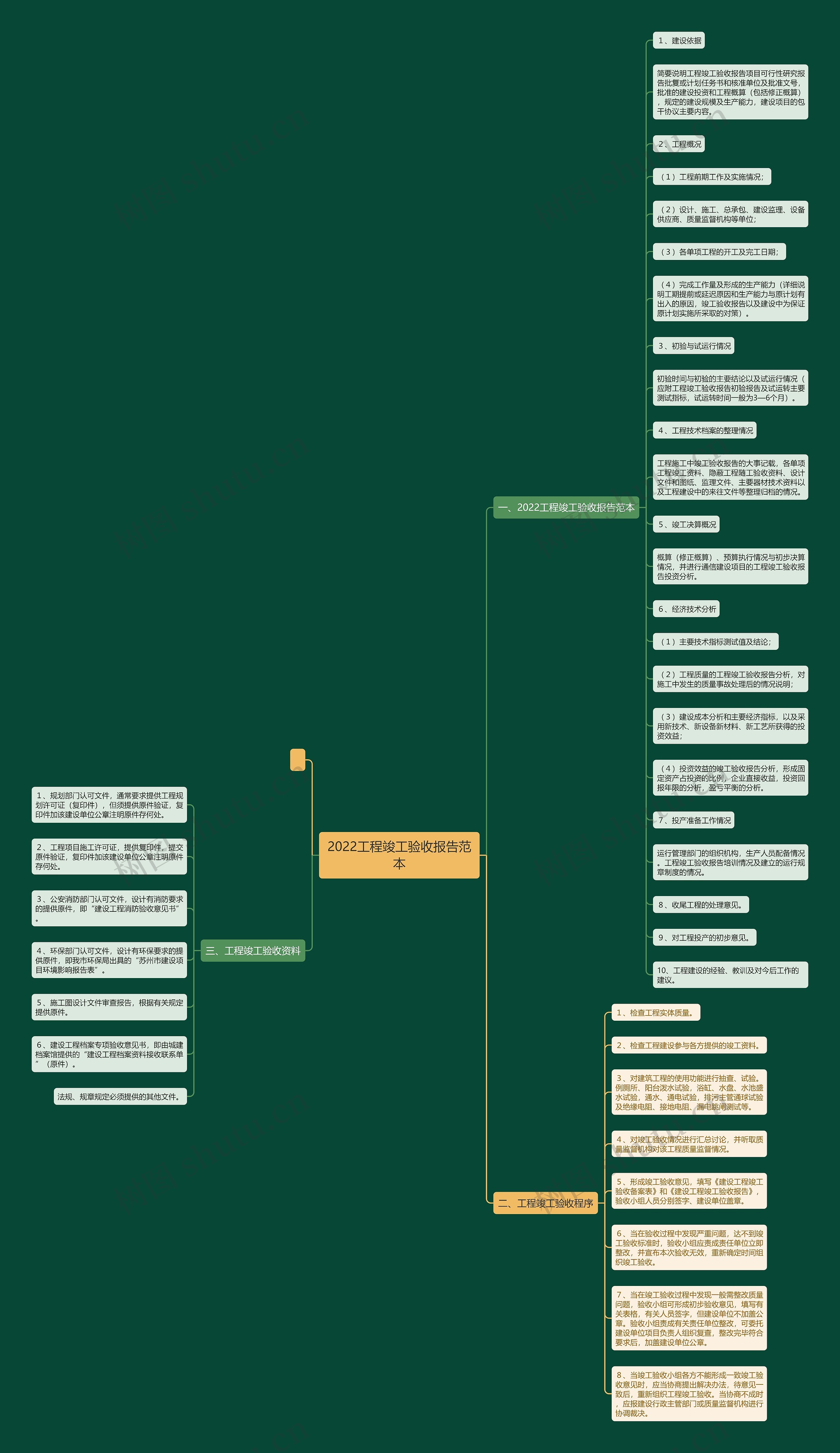 2022工程竣工验收报告范本思维导图
