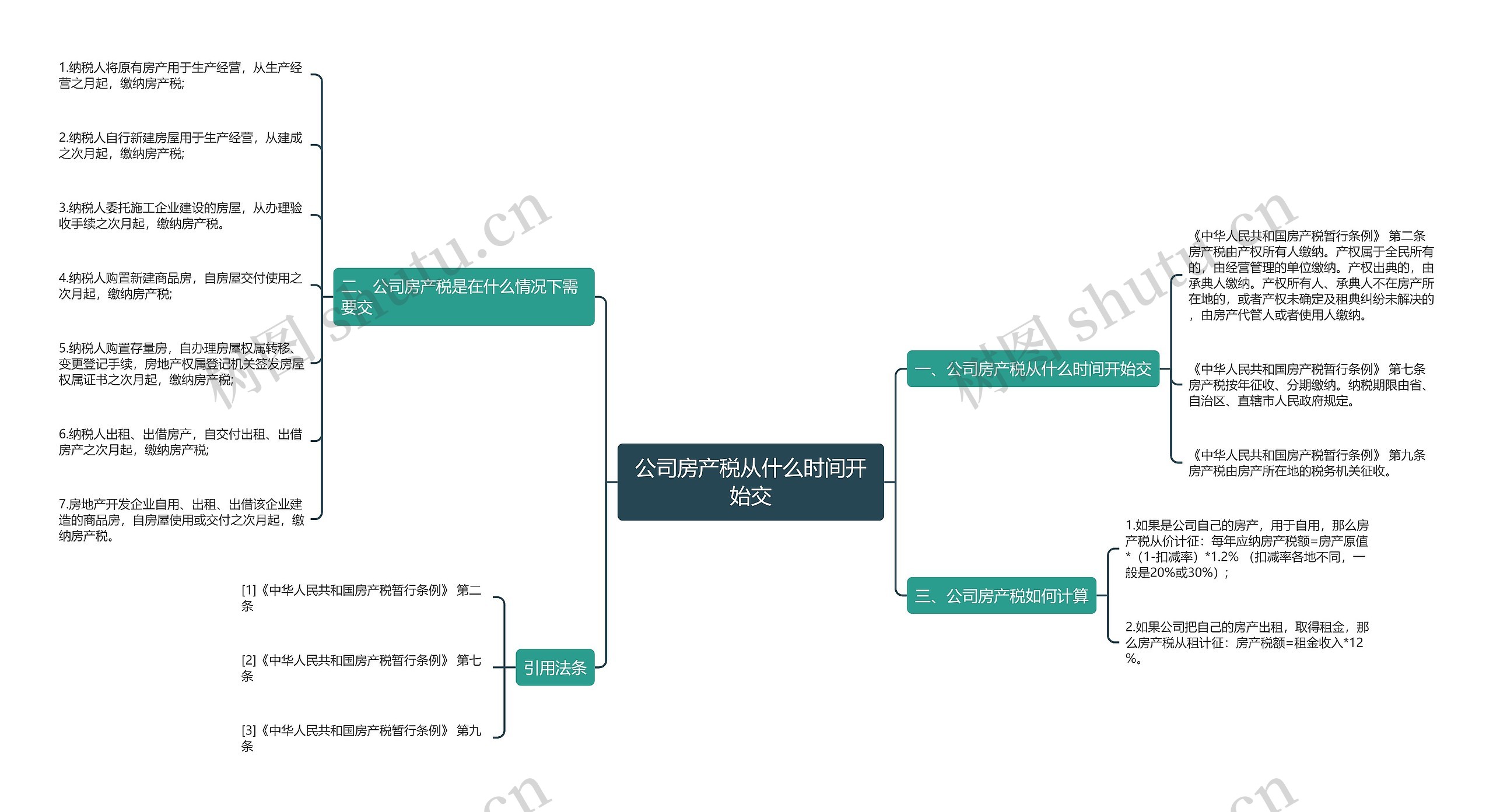 公司房产税从什么时间开始交思维导图