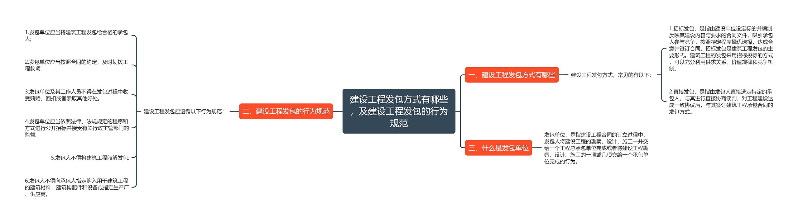 建设工程发包方式有哪些，及建设工程发包的行为规范思维导图