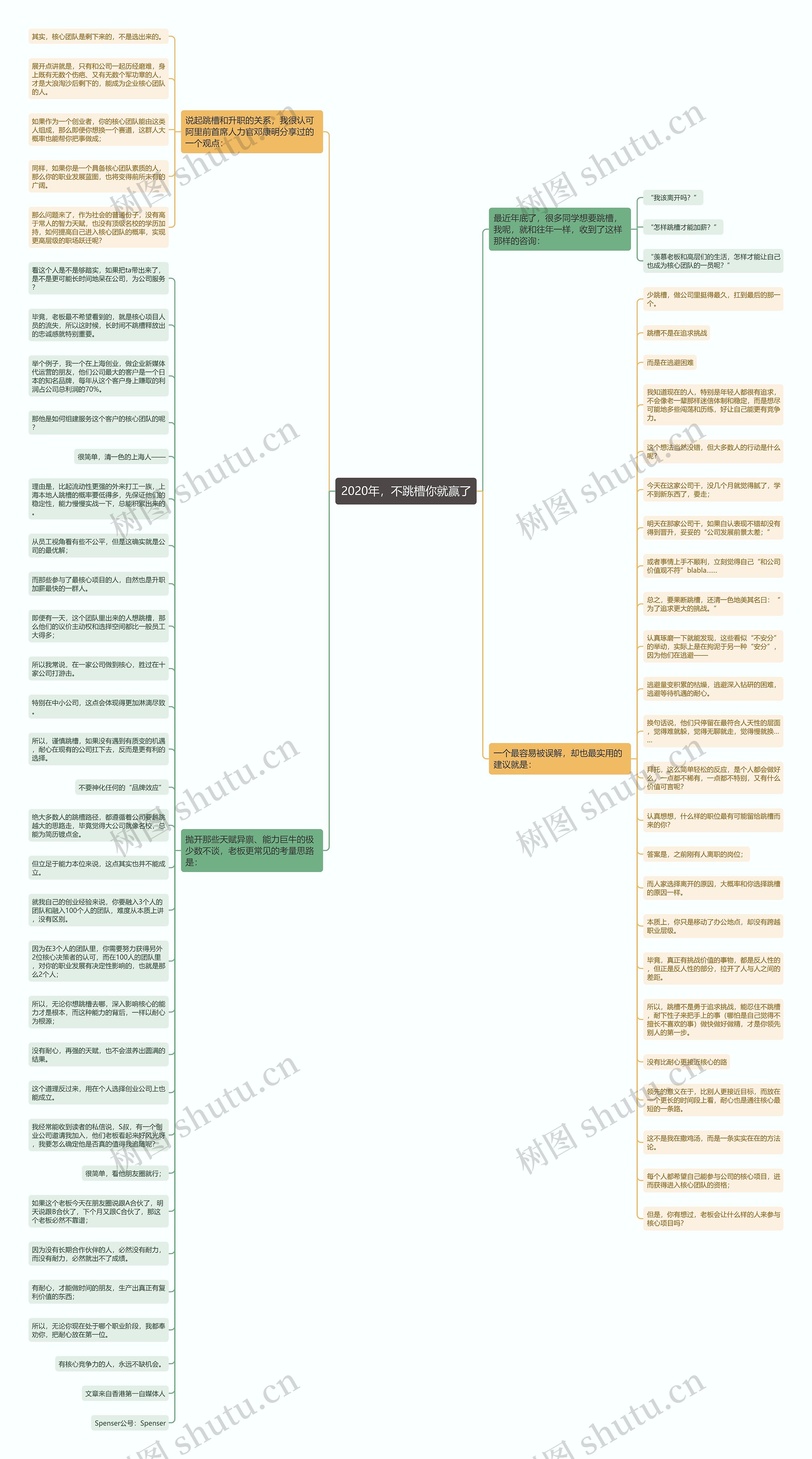 2020年，不跳槽你就赢了思维导图