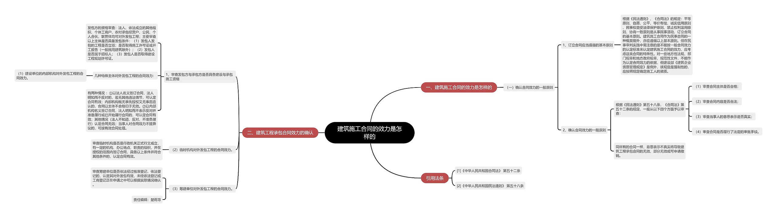 建筑施工合同的效力是怎样的思维导图