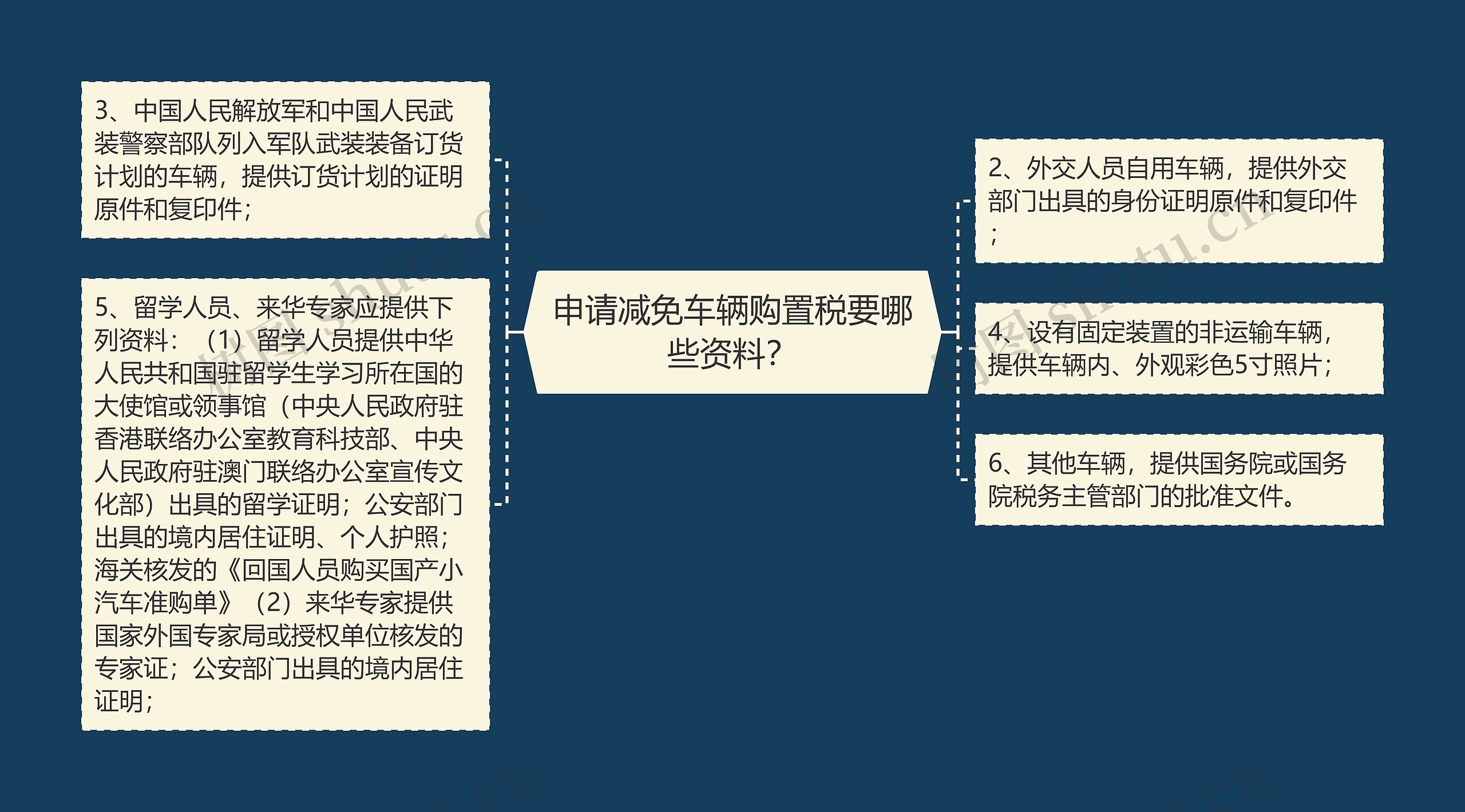 申请减免车辆购置税要哪些资料？