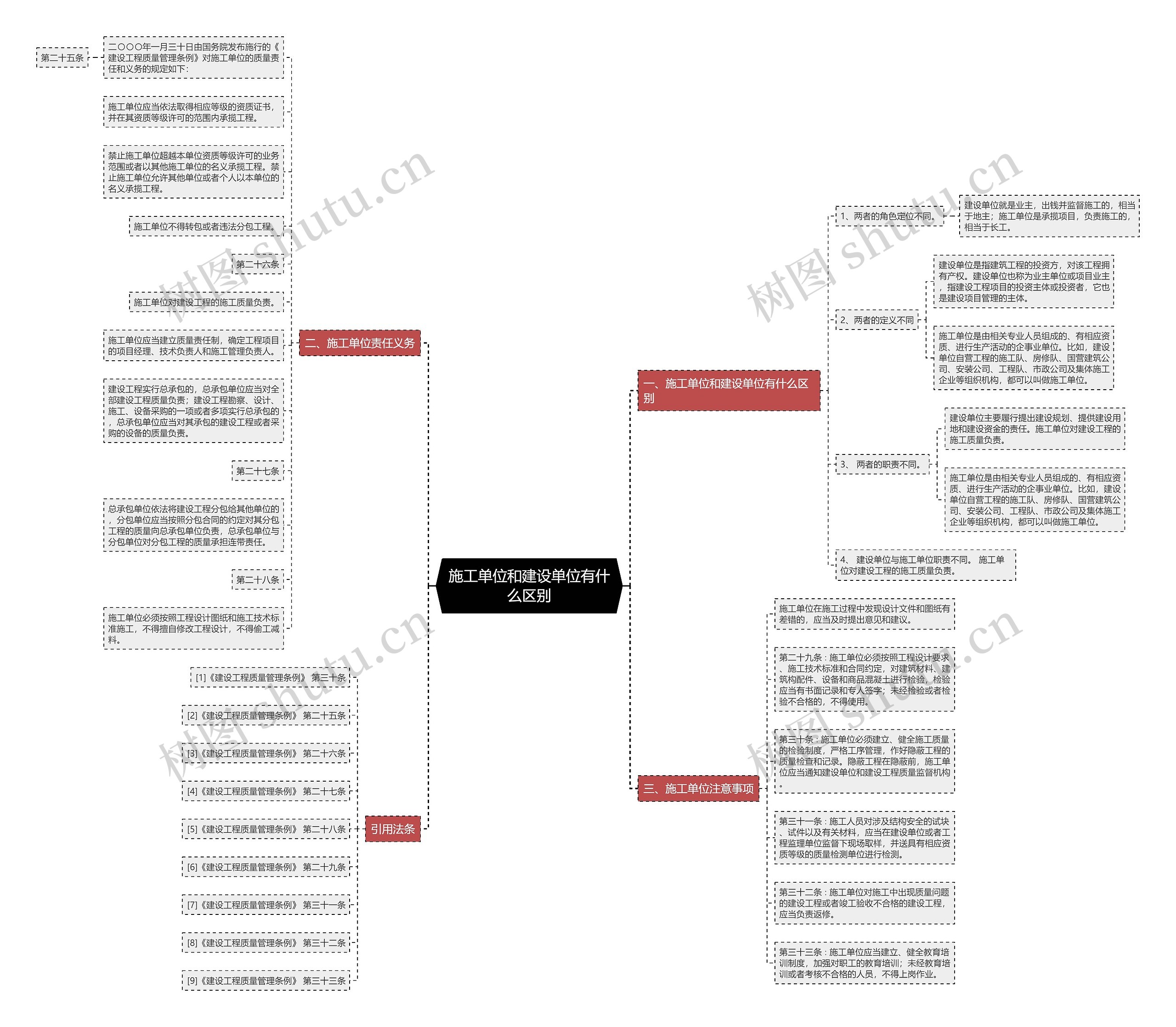 施工单位和建设单位有什么区别思维导图