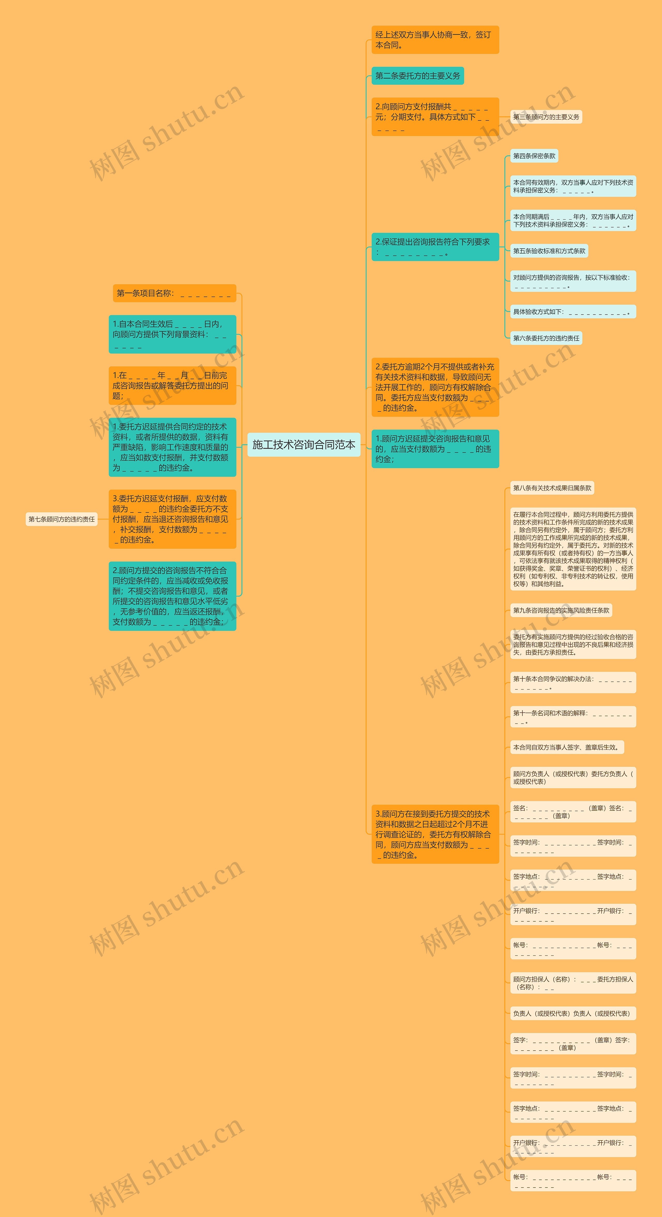 施工技术咨询合同范本思维导图
