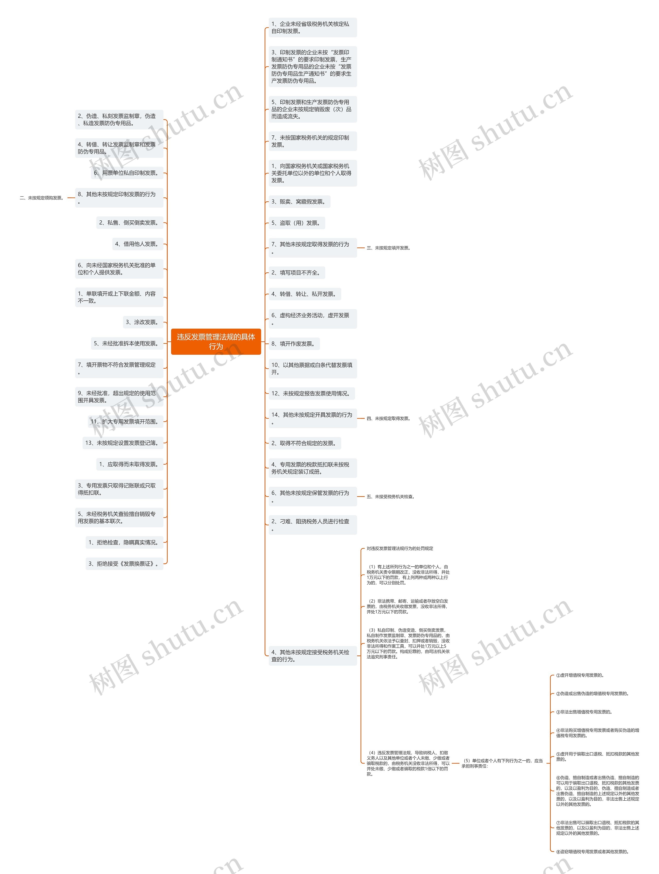 违反发票管理法规的具体行为思维导图