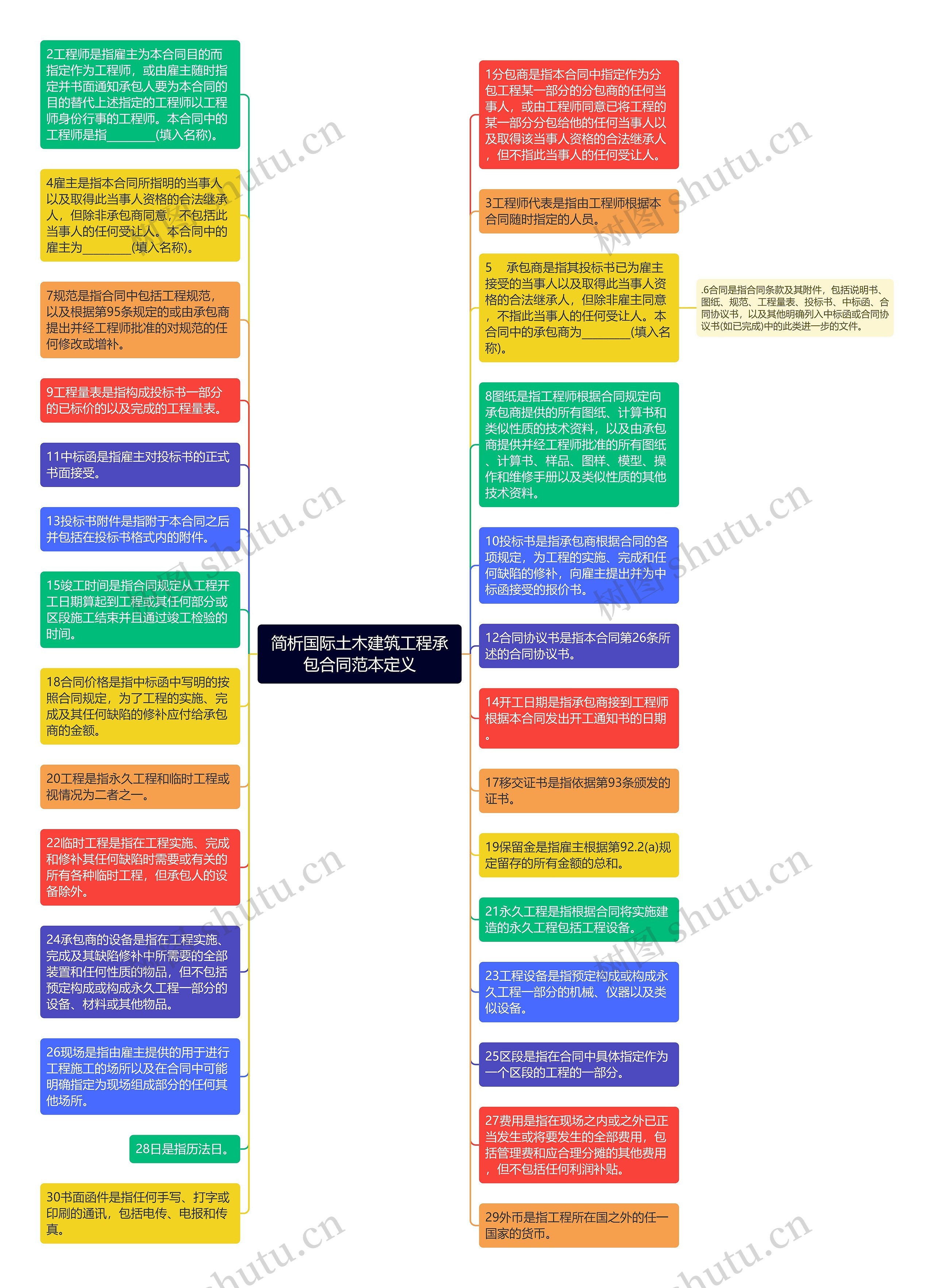 简析国际土木建筑工程承包合同范本定义思维导图
