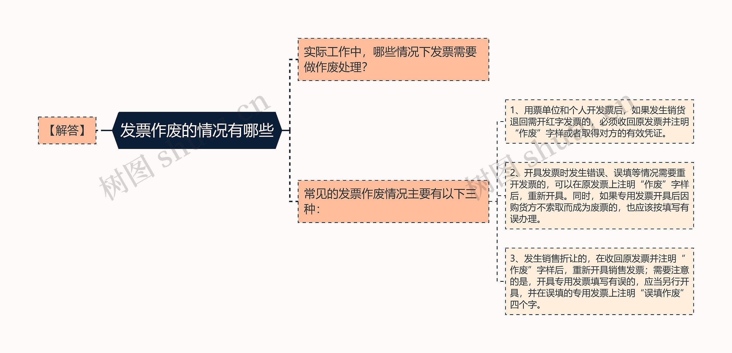 发票作废的情况有哪些思维导图