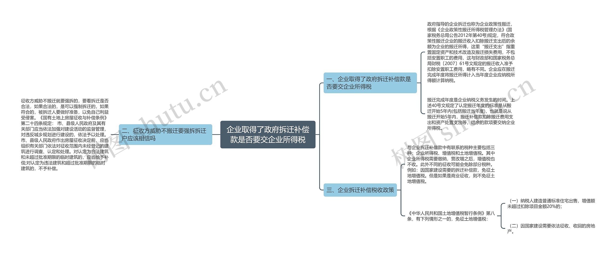 企业取得了政府拆迁补偿款是否要交企业所得税思维导图