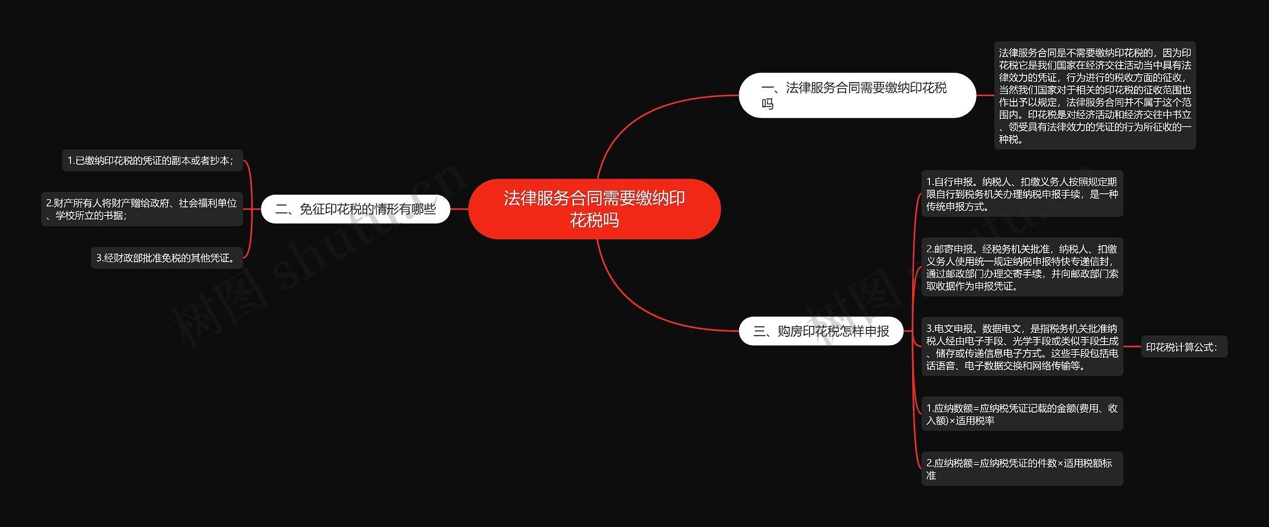 法律服务合同需要缴纳印花税吗思维导图