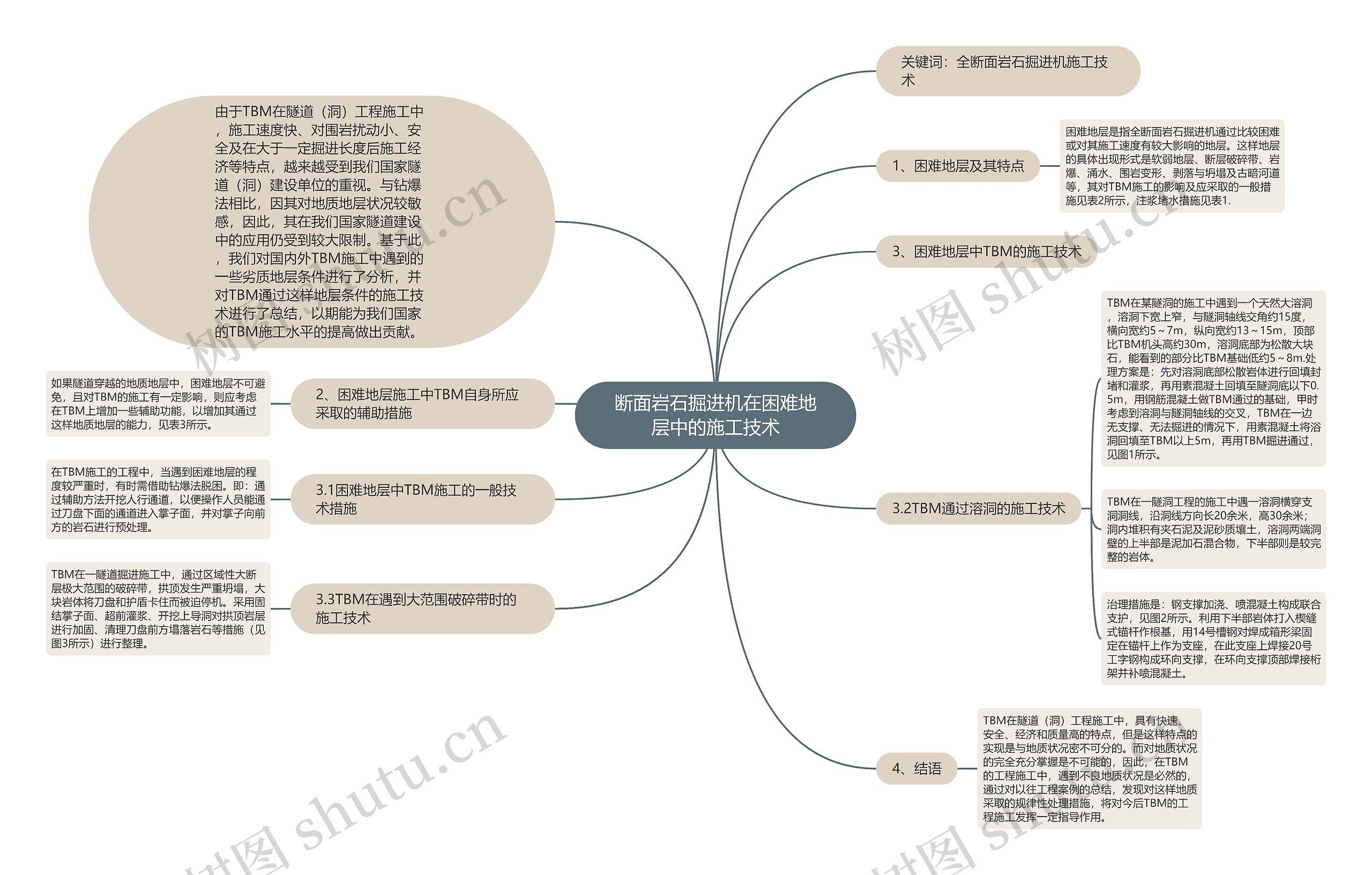 断面岩石掘进机在困难地层中的施工技术思维导图