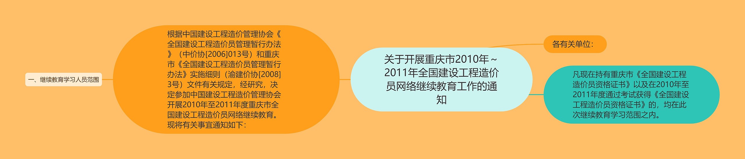 关于开展重庆市2010年～2011年全国建设工程造价员网络继续教育工作的通知思维导图