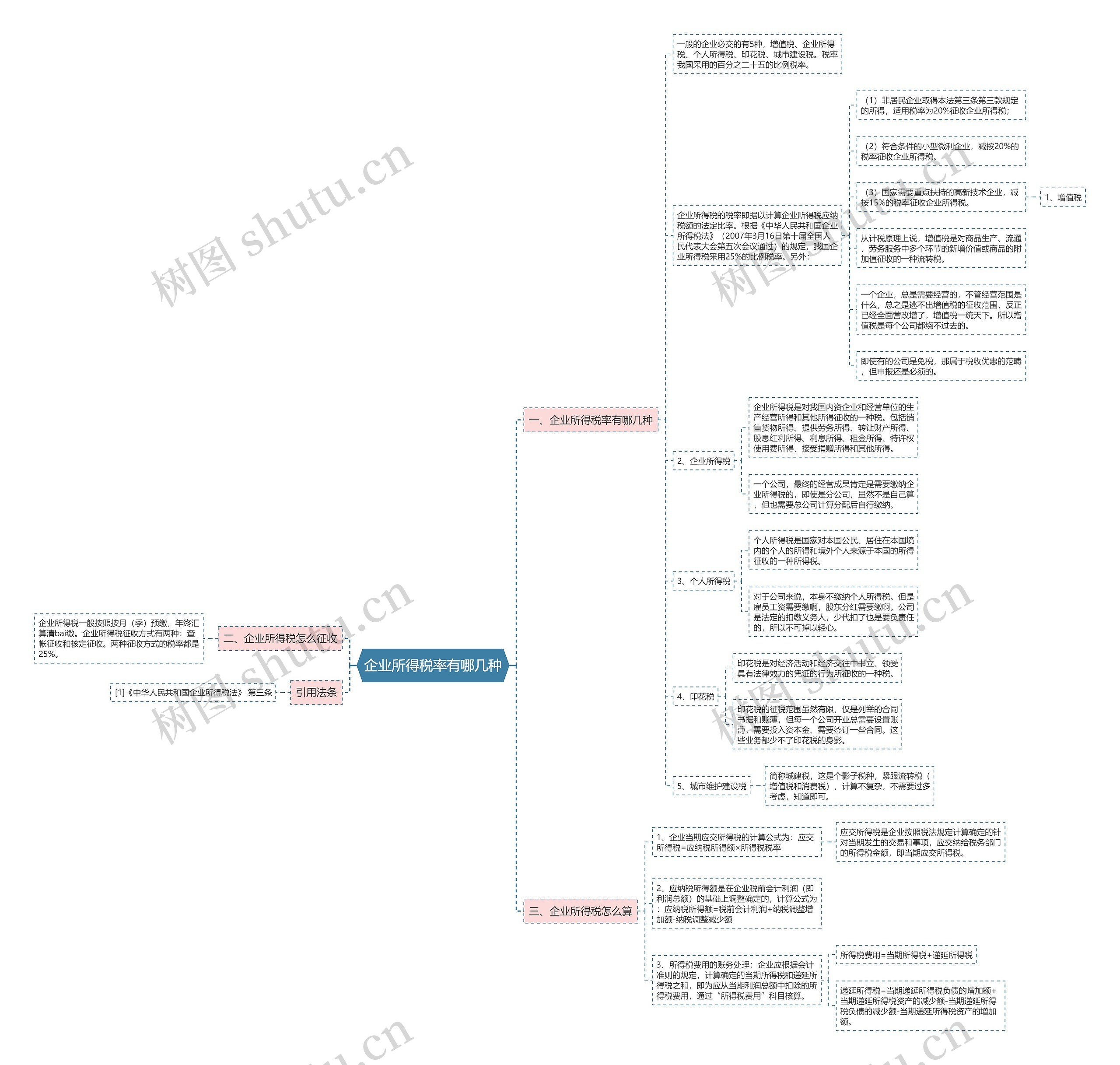 企业所得税率有哪几种思维导图