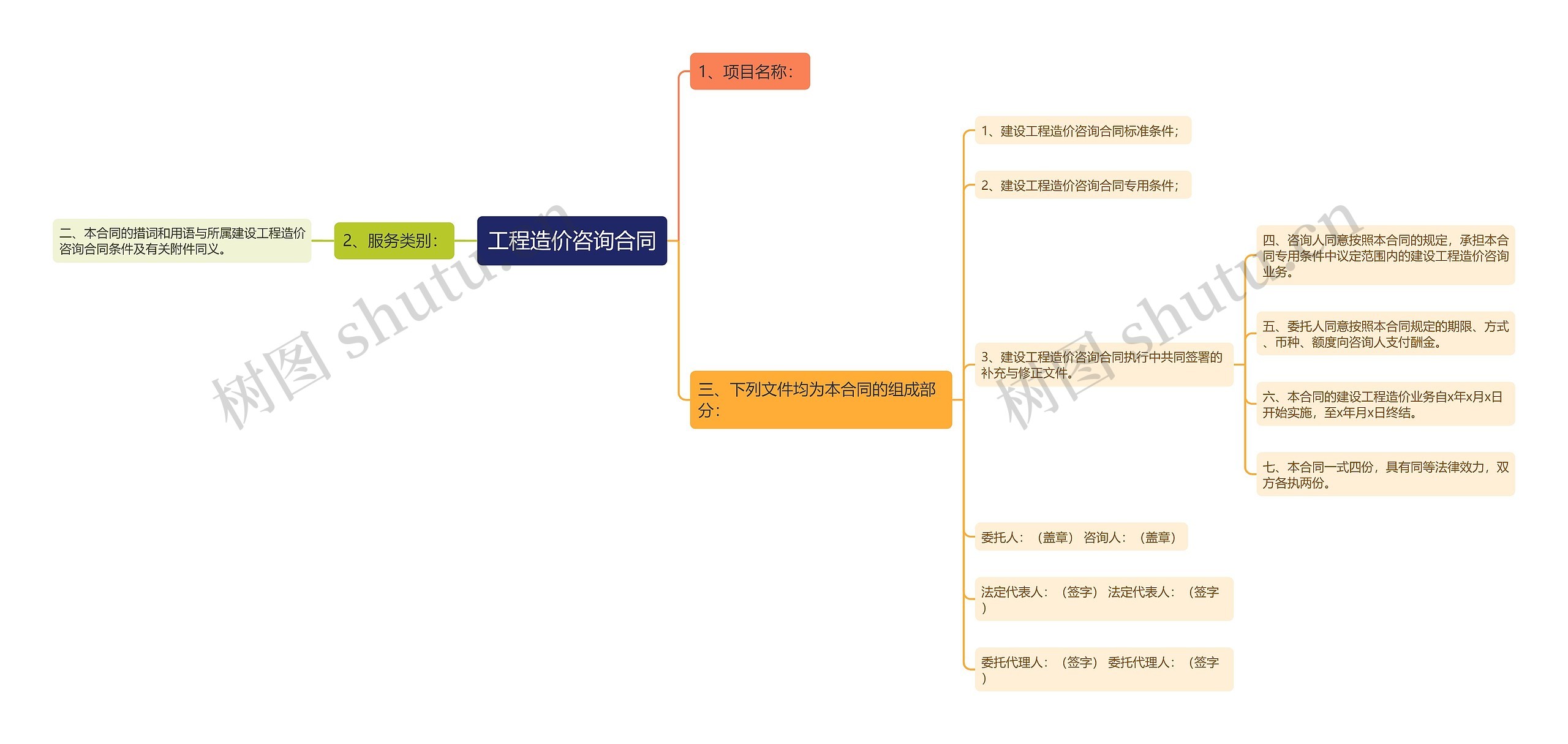 工程造价咨询合同思维导图