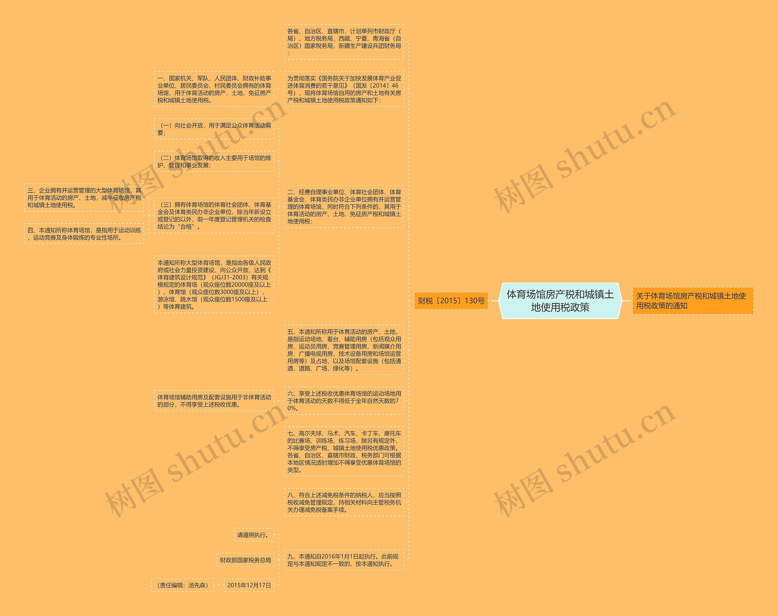 体育场馆房产税和城镇土地使用税政策思维导图