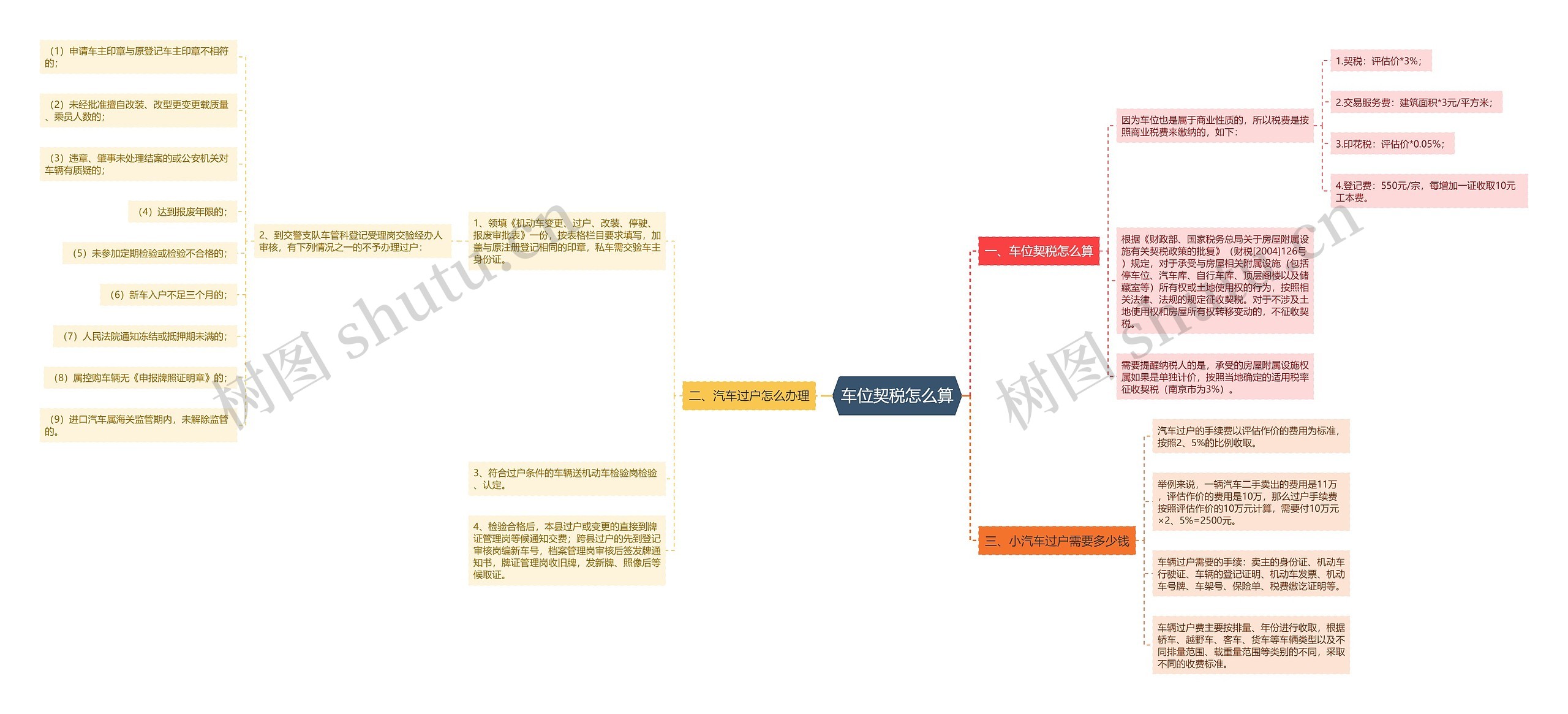 车位契税怎么算思维导图