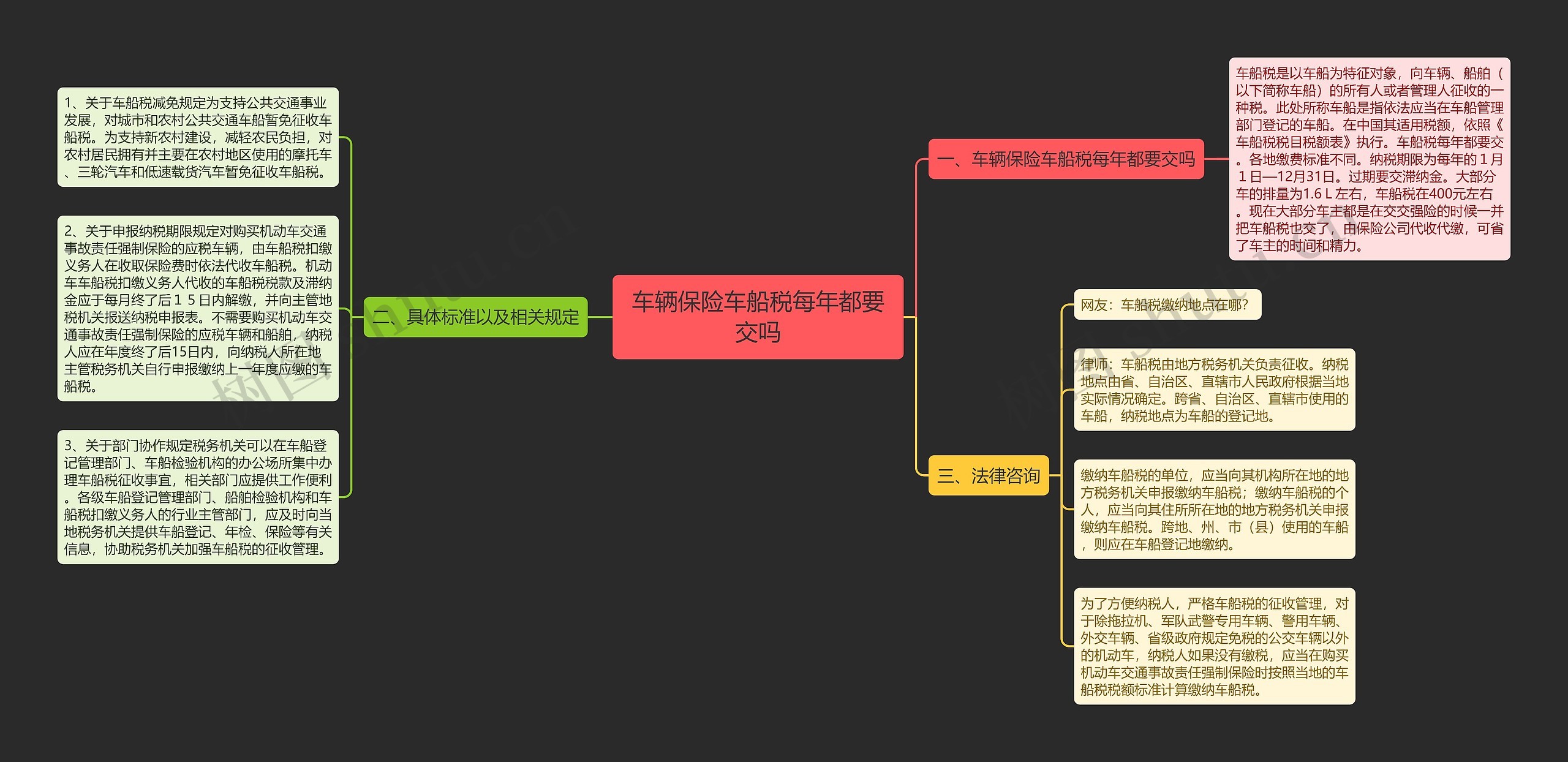 车辆保险车船税每年都要交吗思维导图