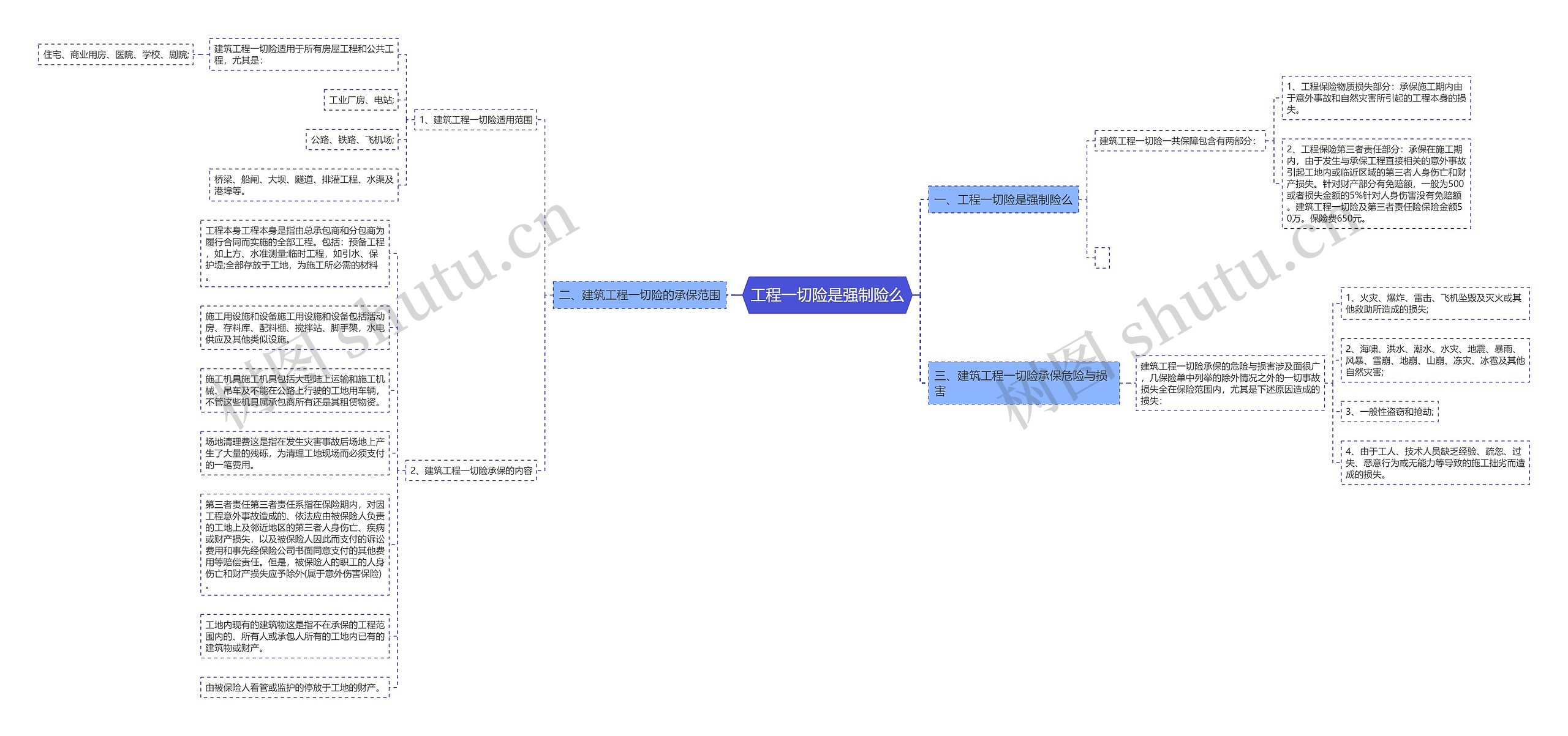 工程一切险是强制险么思维导图
