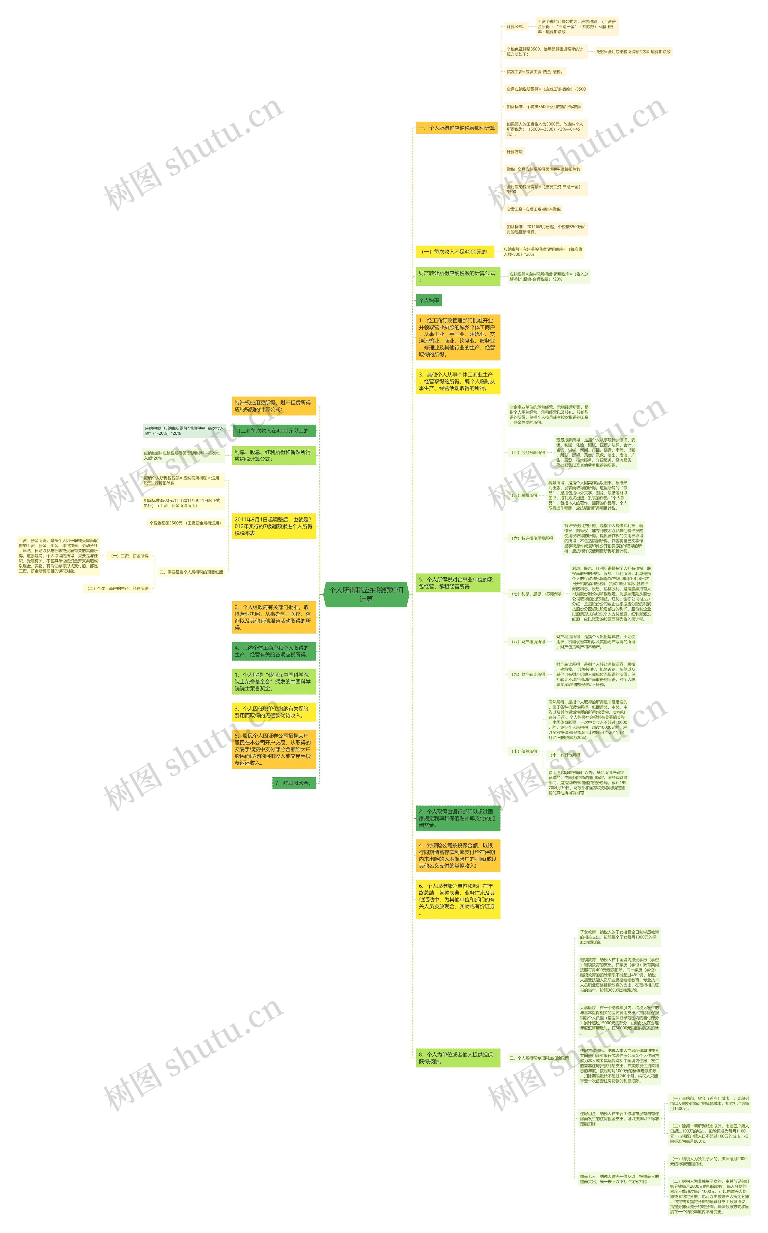 个人所得税应纳税额如何计算思维导图