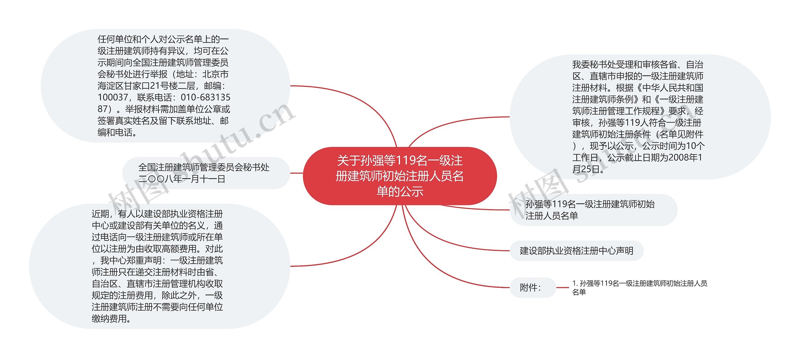 关于孙强等119名一级注册建筑师初始注册人员名单的公示思维导图