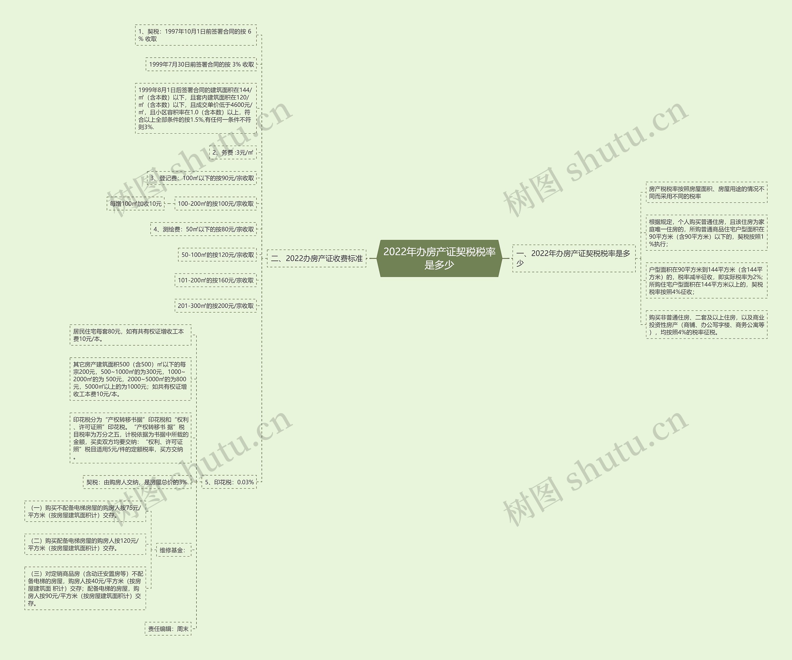 2022年办房产证契税税率是多少思维导图