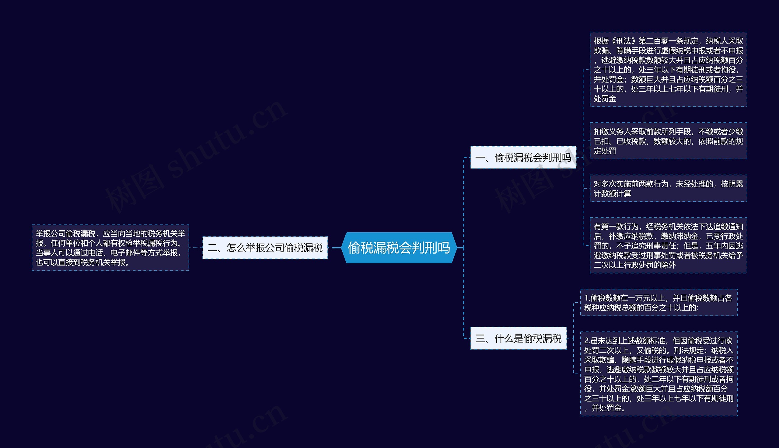 偷税漏税会判刑吗思维导图