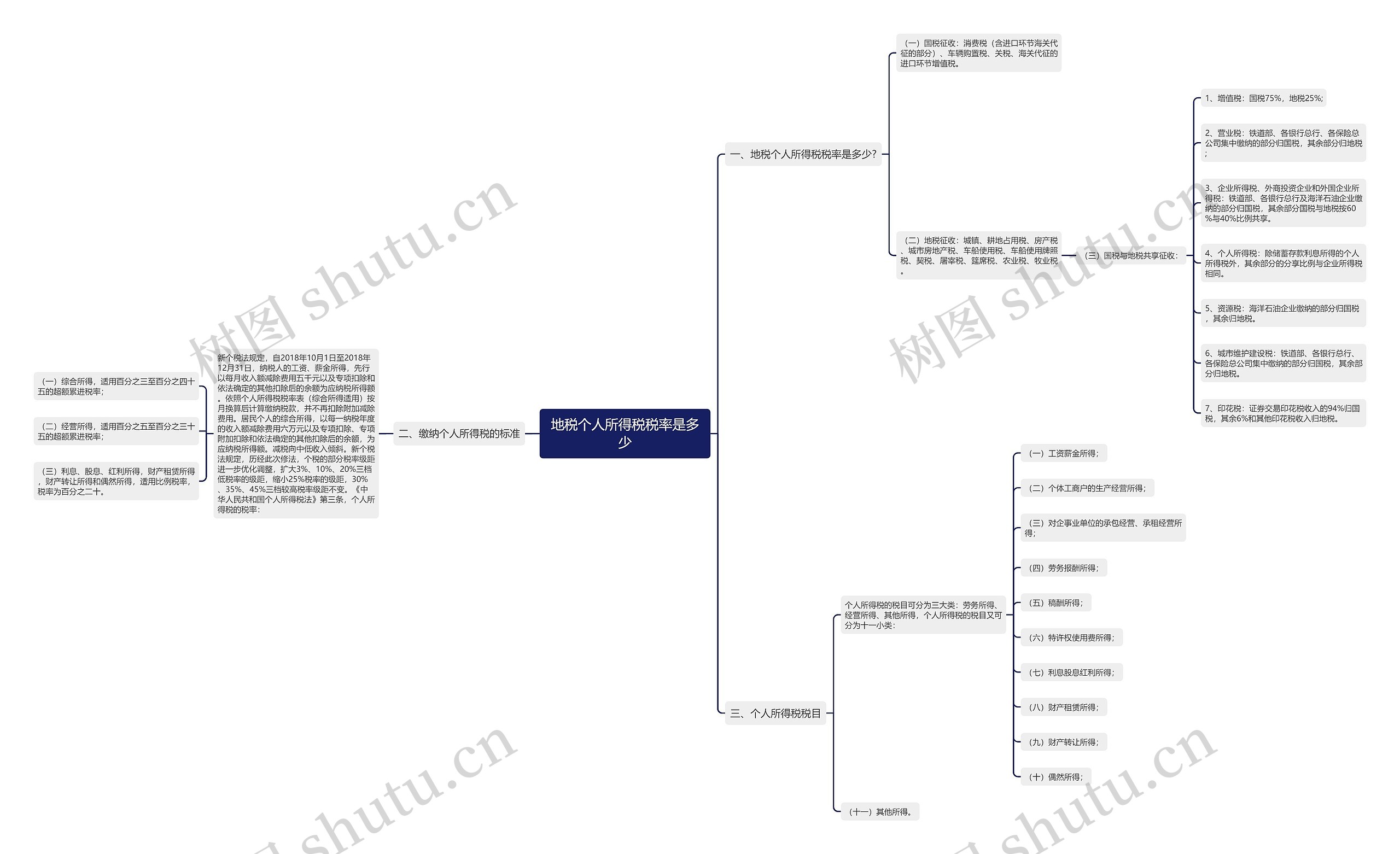 地税个人所得税税率是多少思维导图