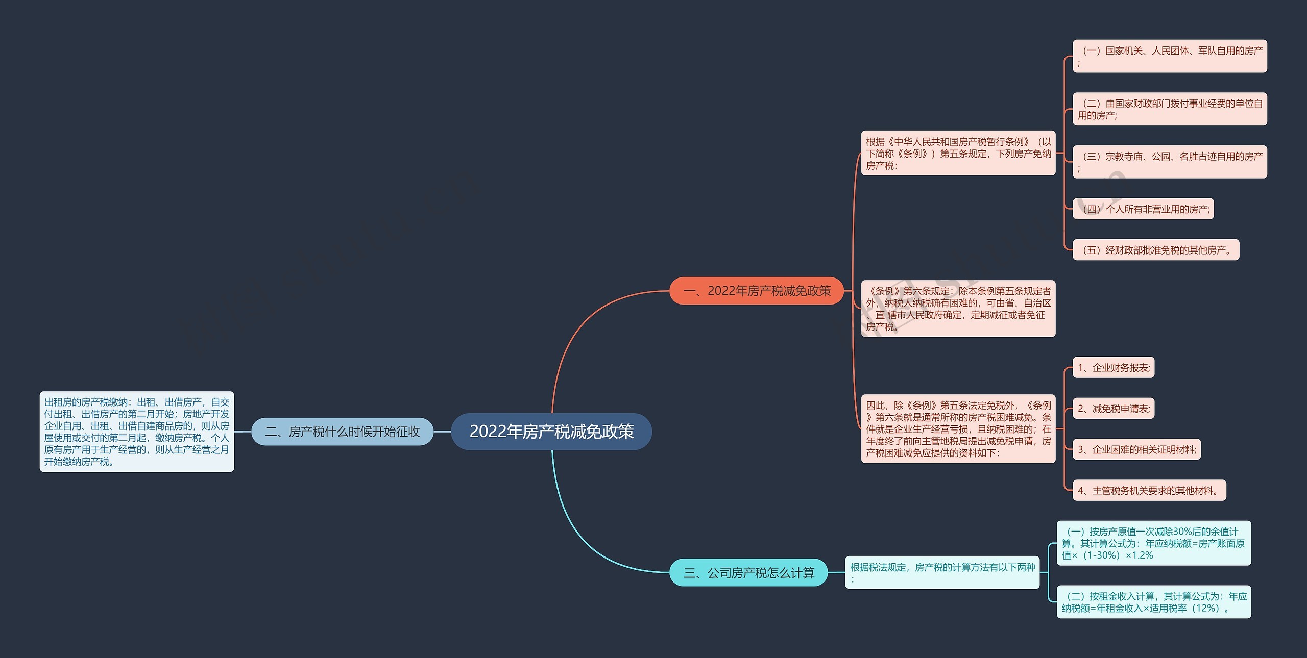 2022年房产税减免政策思维导图