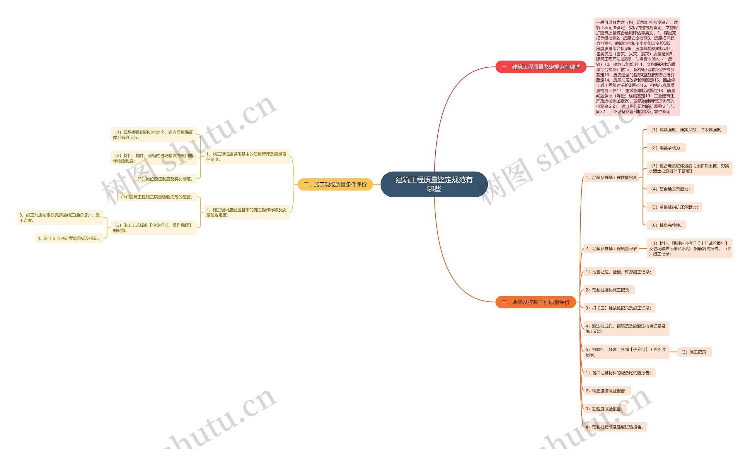 建筑工程质量鉴定规范有哪些思维导图