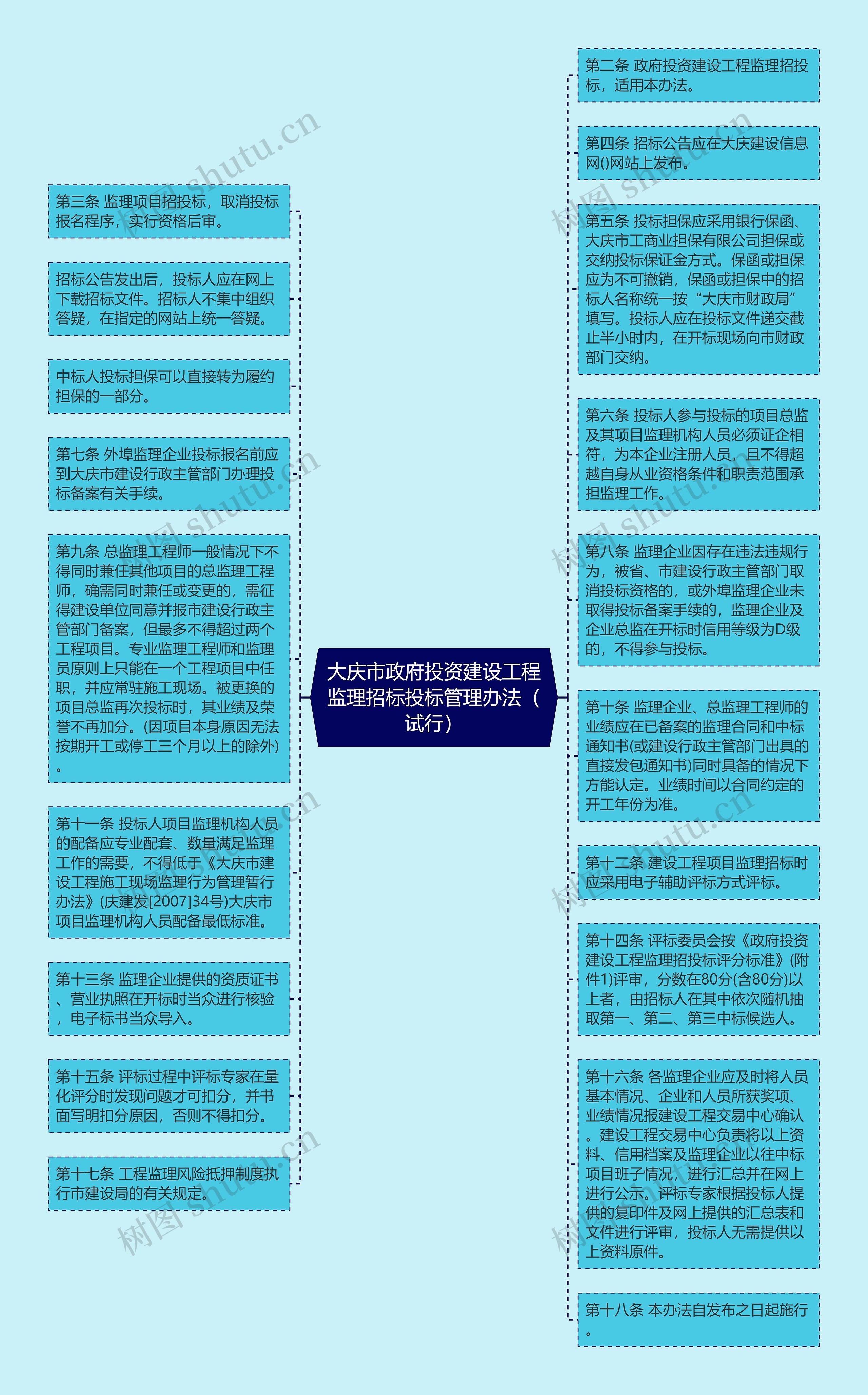 大庆市政府投资建设工程监理招标投标管理办法（试行）思维导图