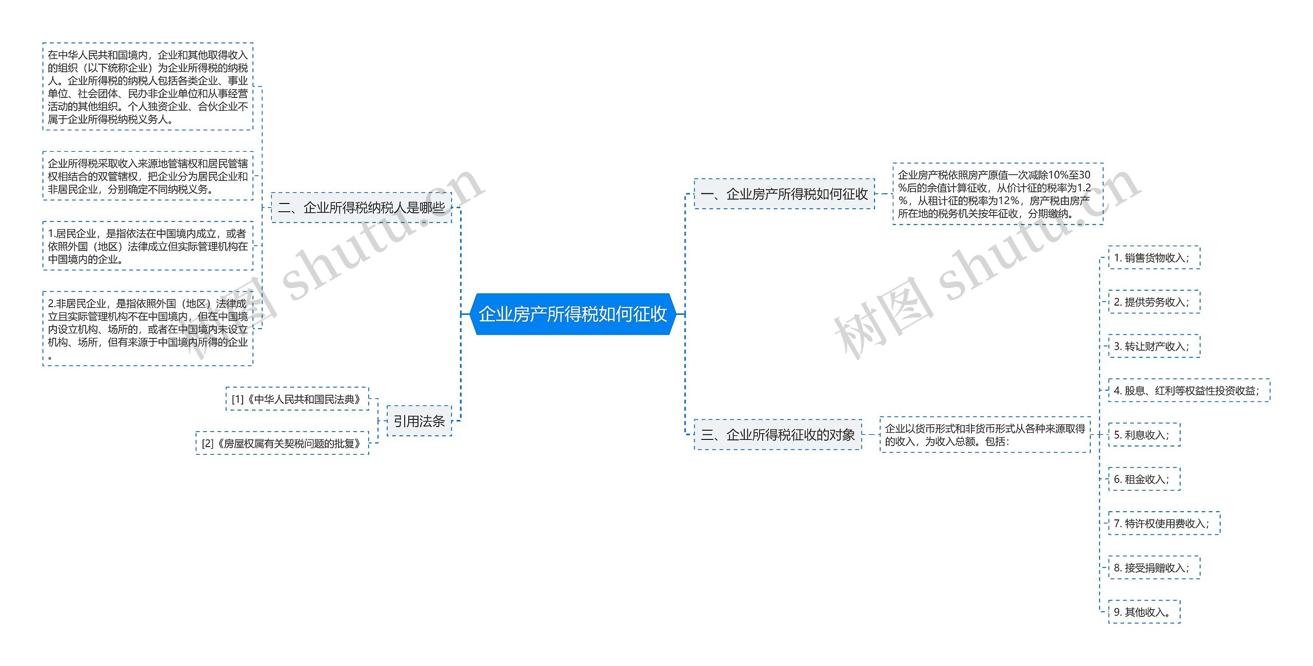 企业房产所得税如何征收思维导图