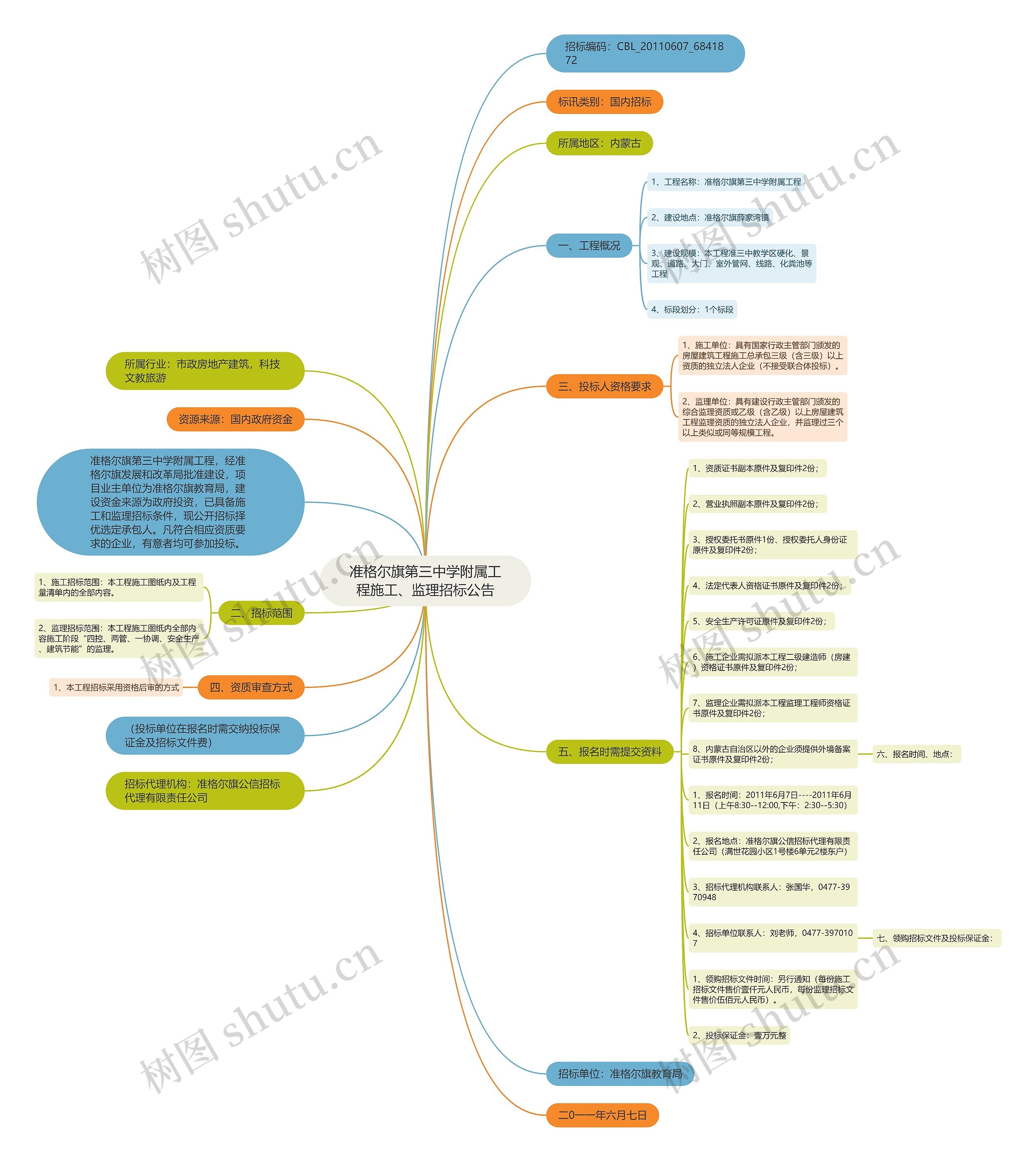 准格尔旗第三中学附属工程施工、监理招标公告思维导图
