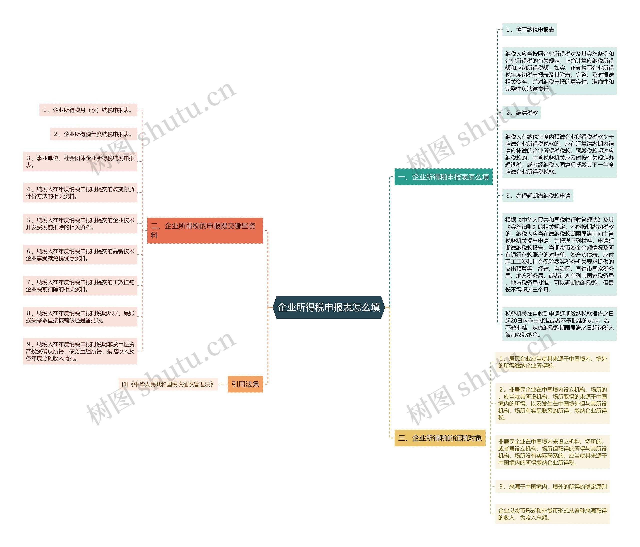 企业所得税申报表怎么填思维导图