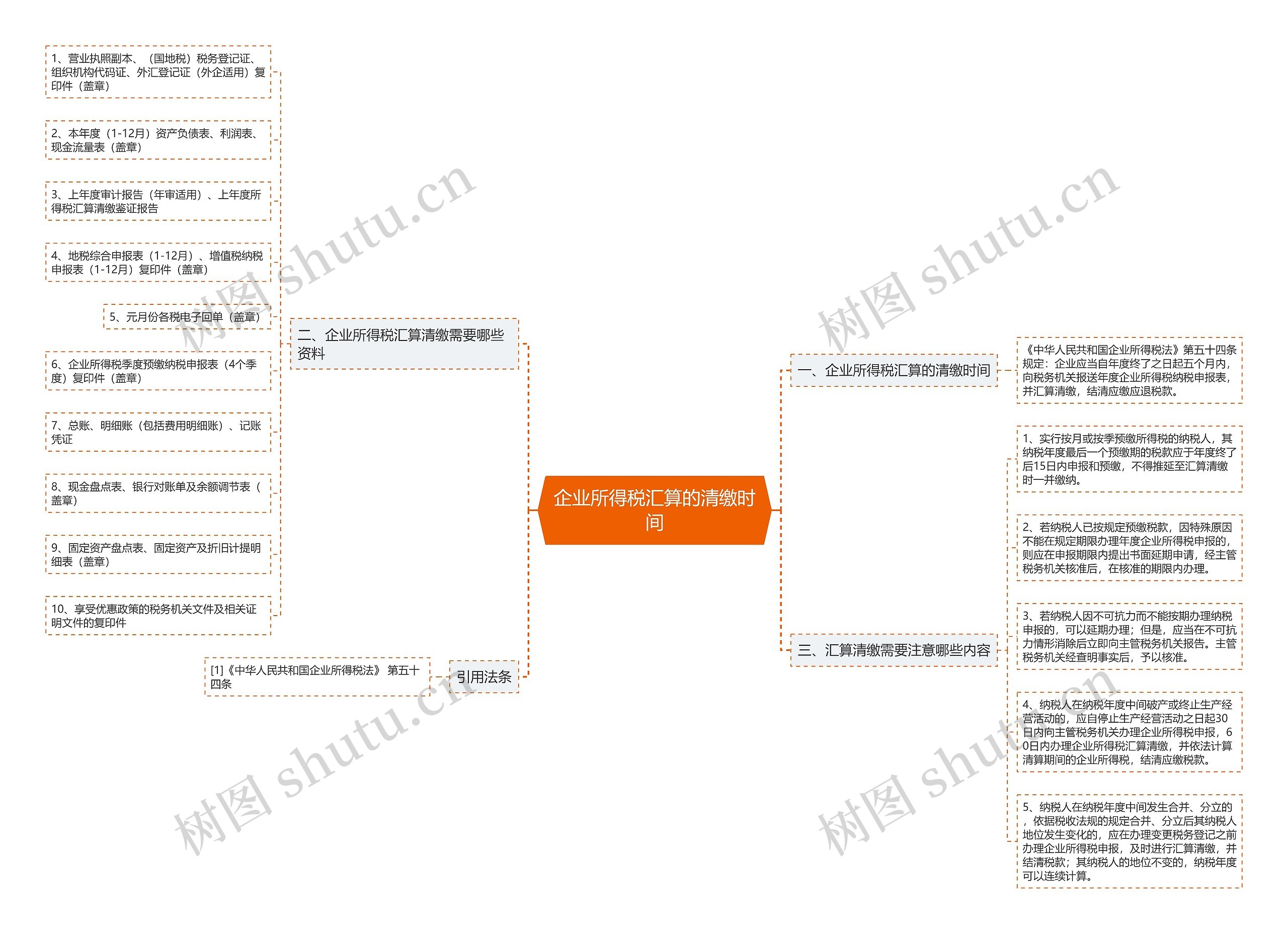 企业所得税汇算的清缴时间思维导图