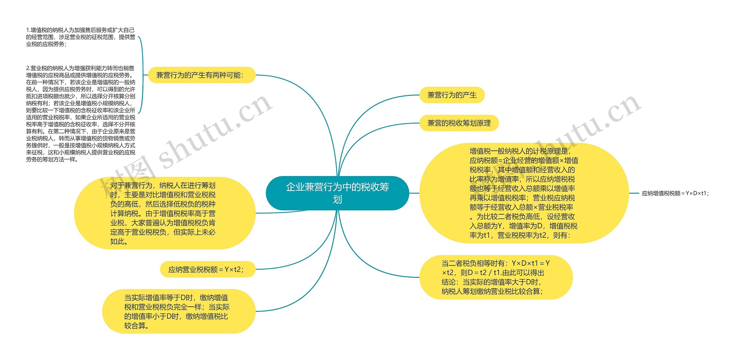 企业兼营行为中的税收筹划思维导图