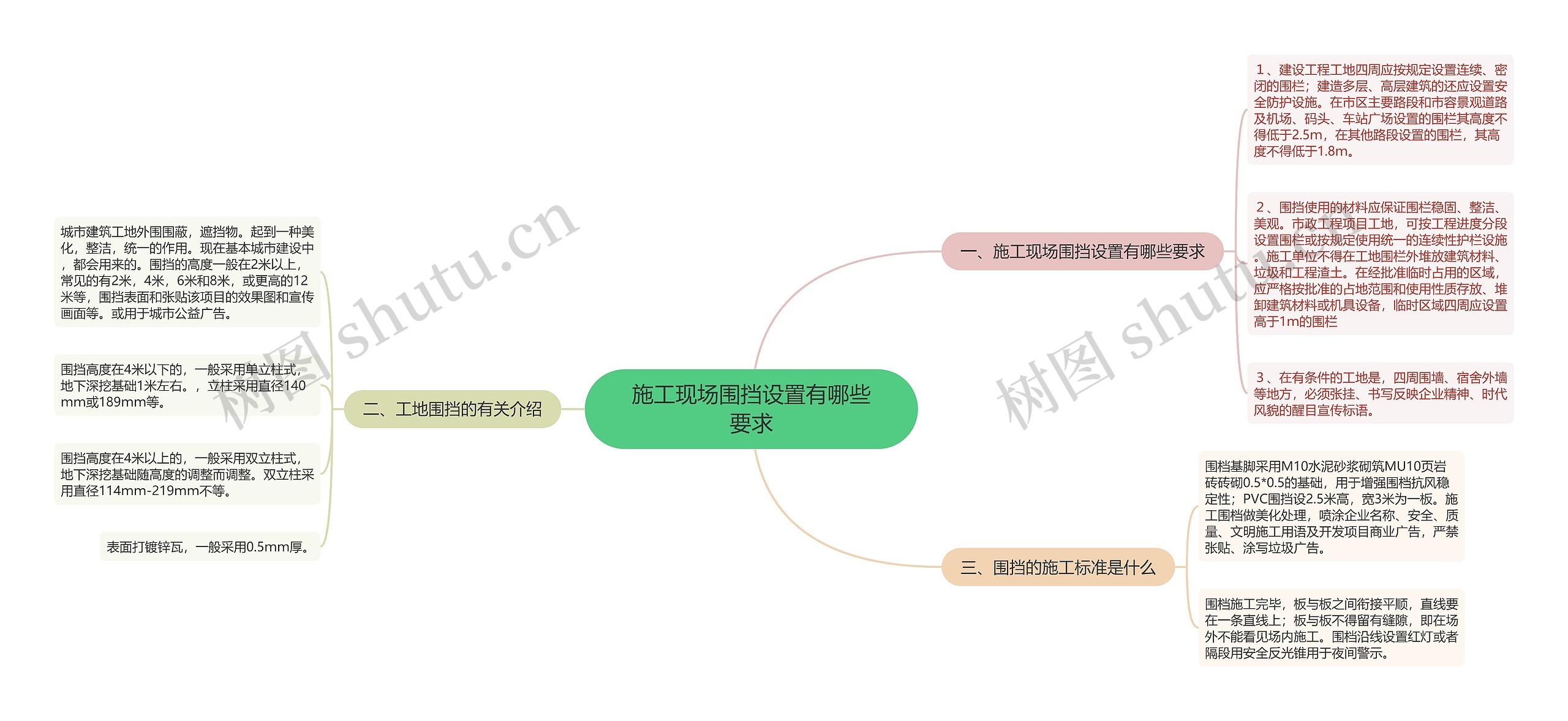 施工现场围挡设置有哪些要求思维导图