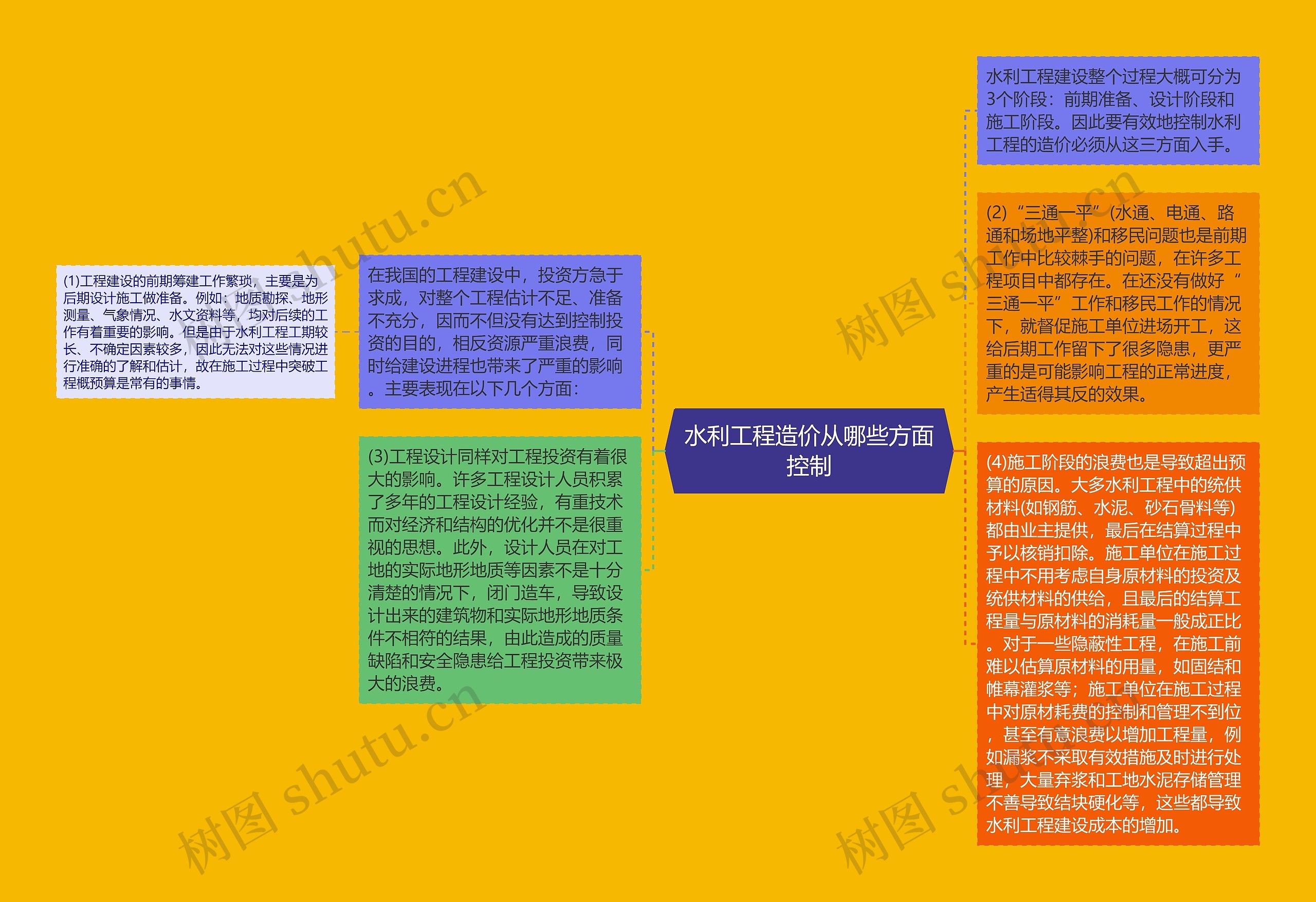 水利工程造价从哪些方面控制思维导图